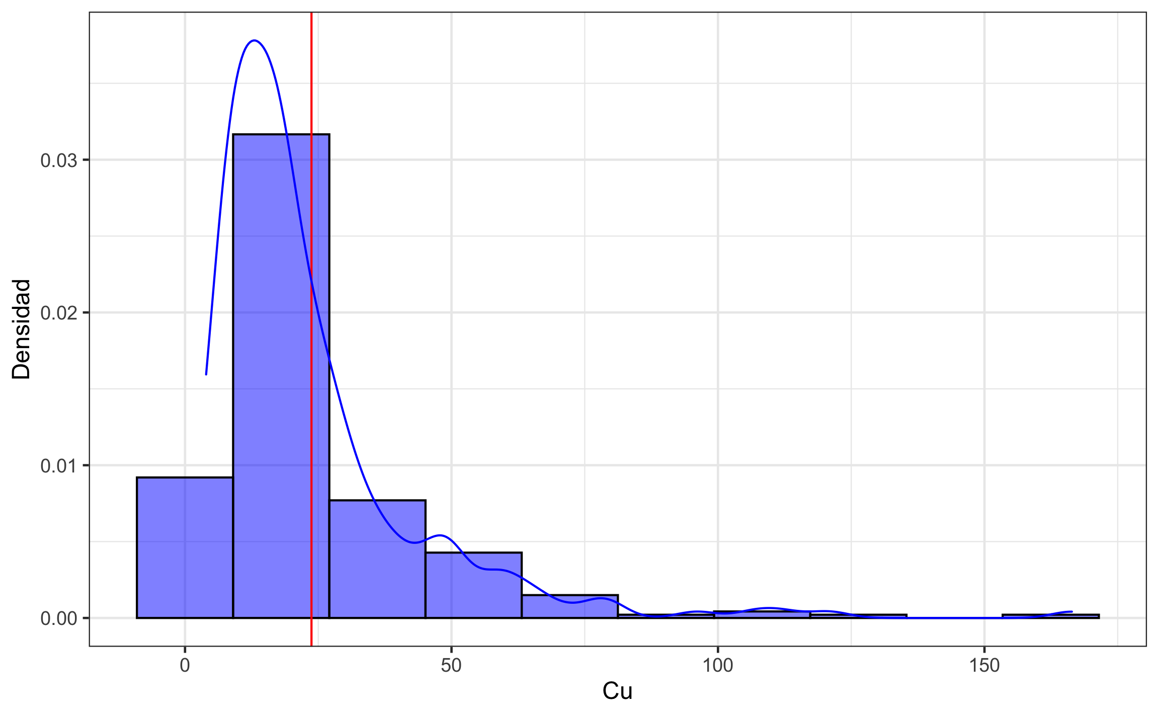 Distribución de los datos crudos del contenido de Cu.