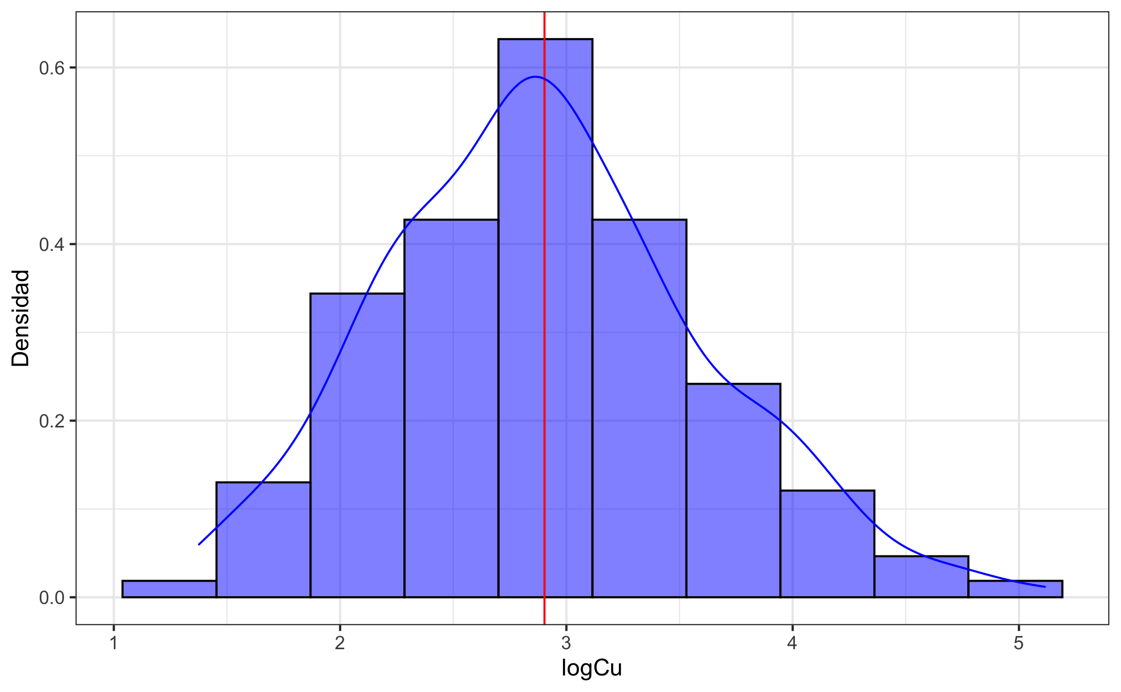 Distribución de los datos log-transformados del contenido de Cu.