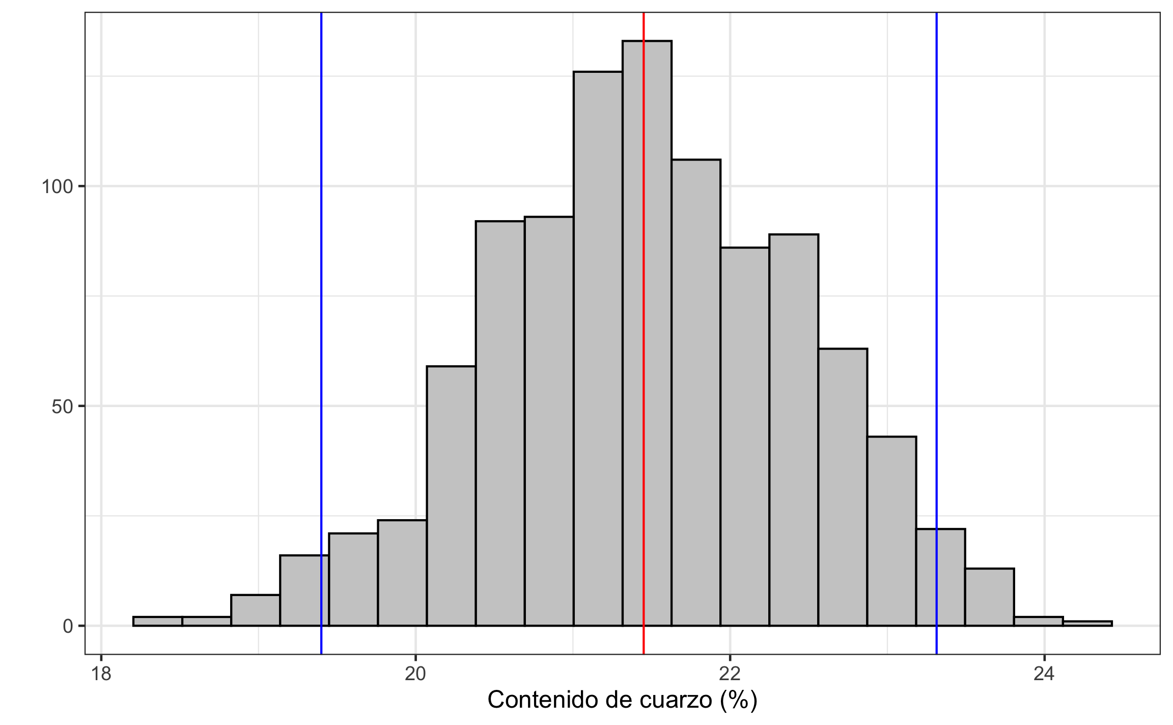 Distibución de medias para el contenido de cuarzo de una roca ígnea, mostrando la media y el intervalo de confianza.