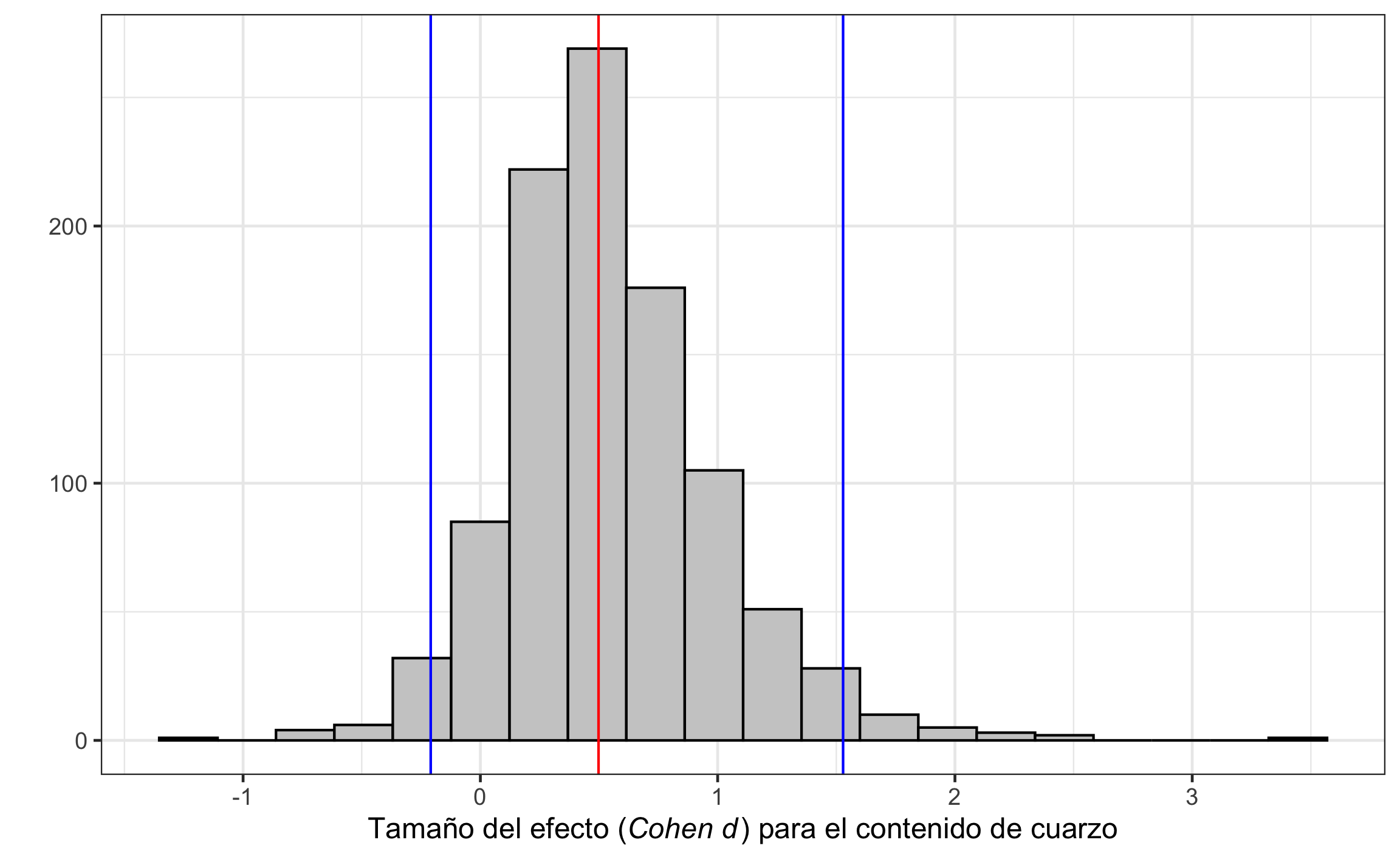 Distibución de tamaño del efecto ($d$) para el contenido de cuarzo de una roca ígnea, mostrando la media y el intervalo de confianza.