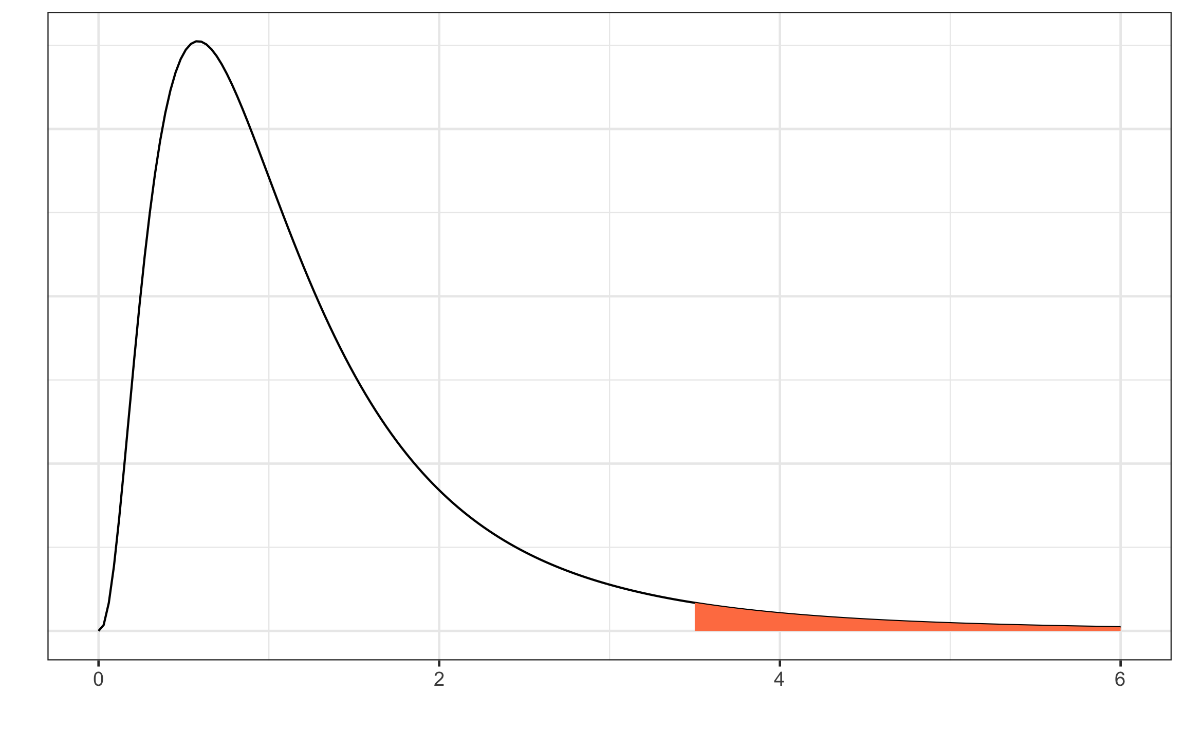 Representación de la distribución $F$, donde se muestra la región crítica o de rechazo en color rojo.