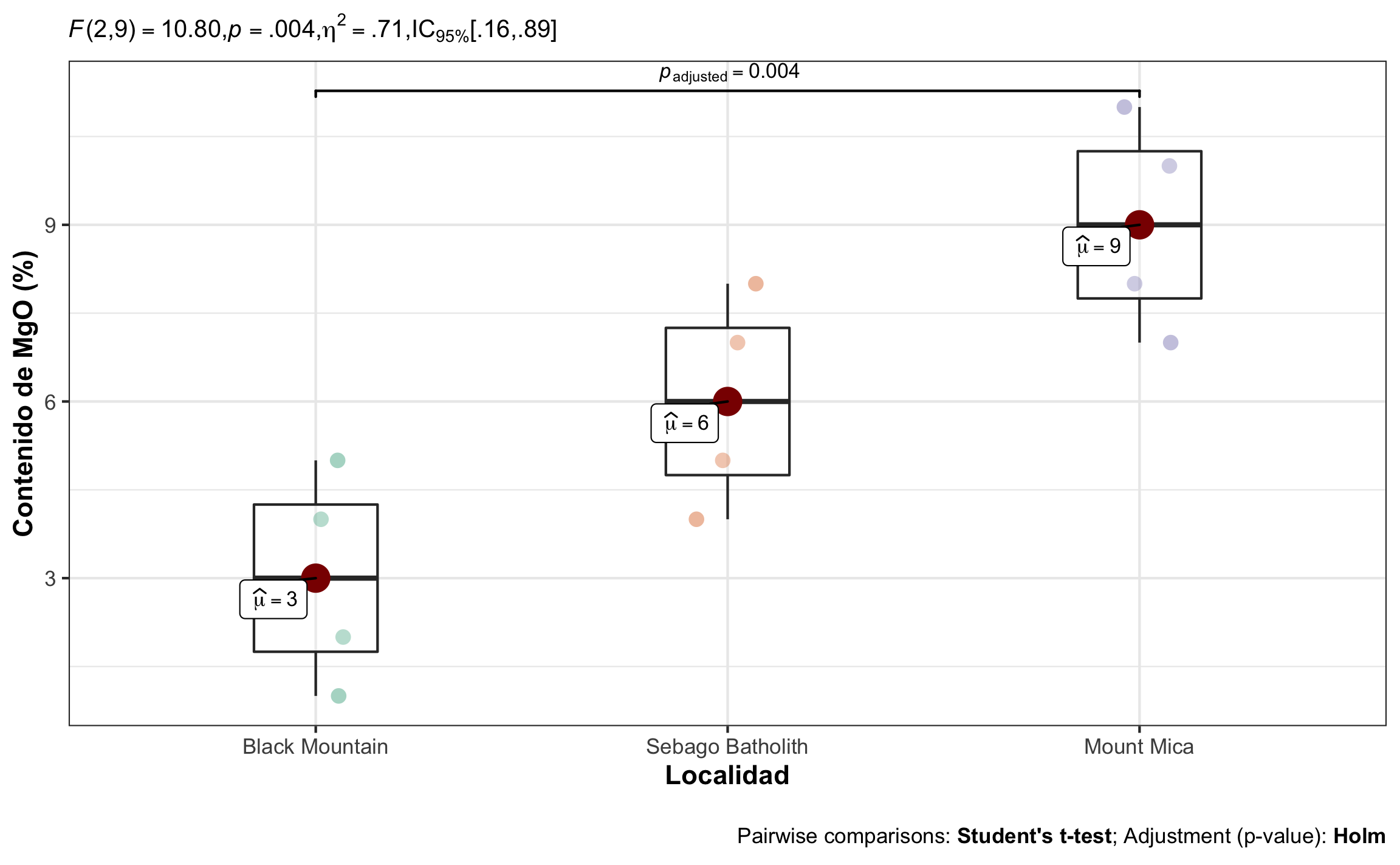 Gráfico de caja mostrando el efecto de localidad sobre el contenido de MgO, la comparación significativa, así como el resumen estadístico respectivo.