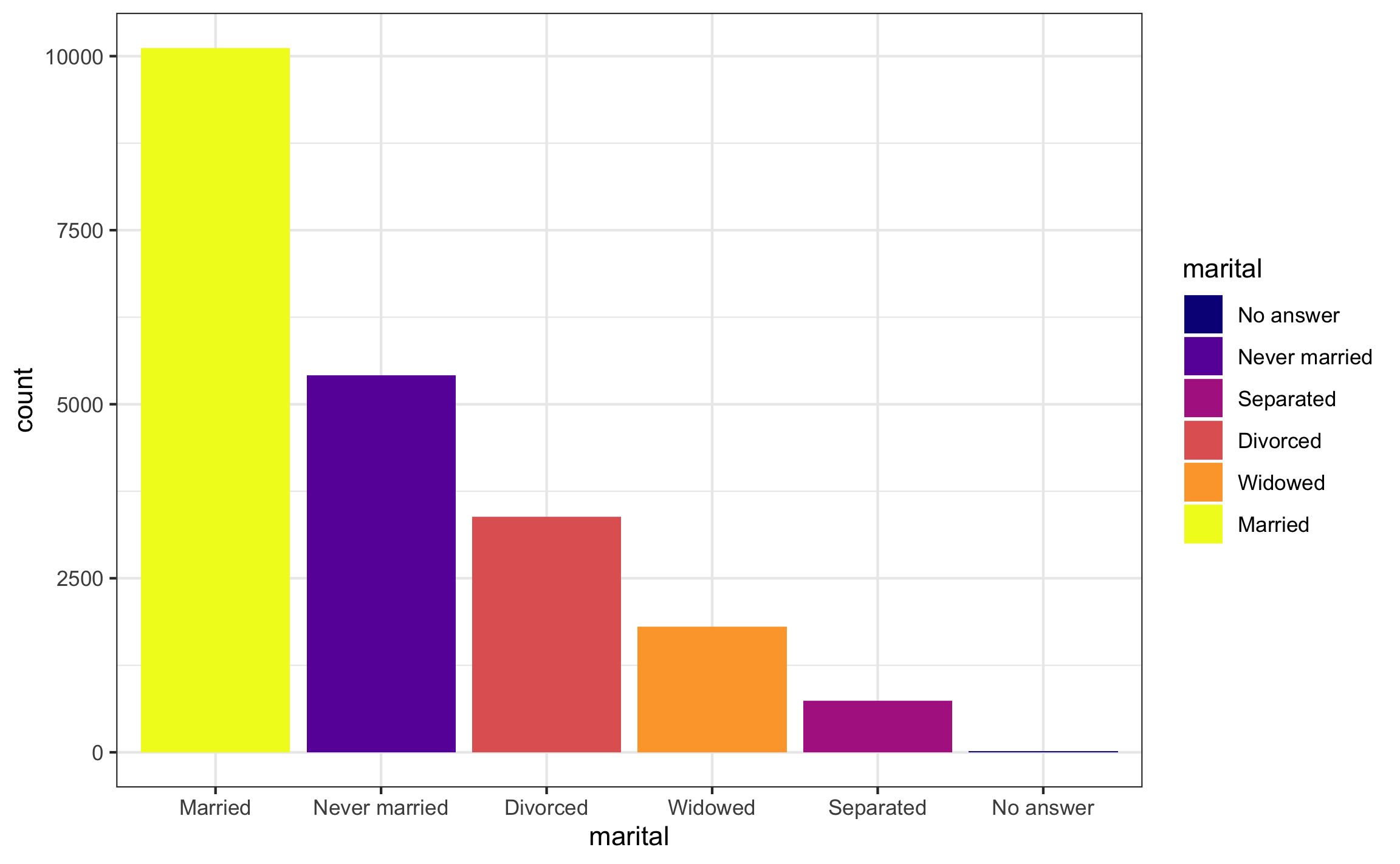 Gráfico de barras para una variable cualitativa