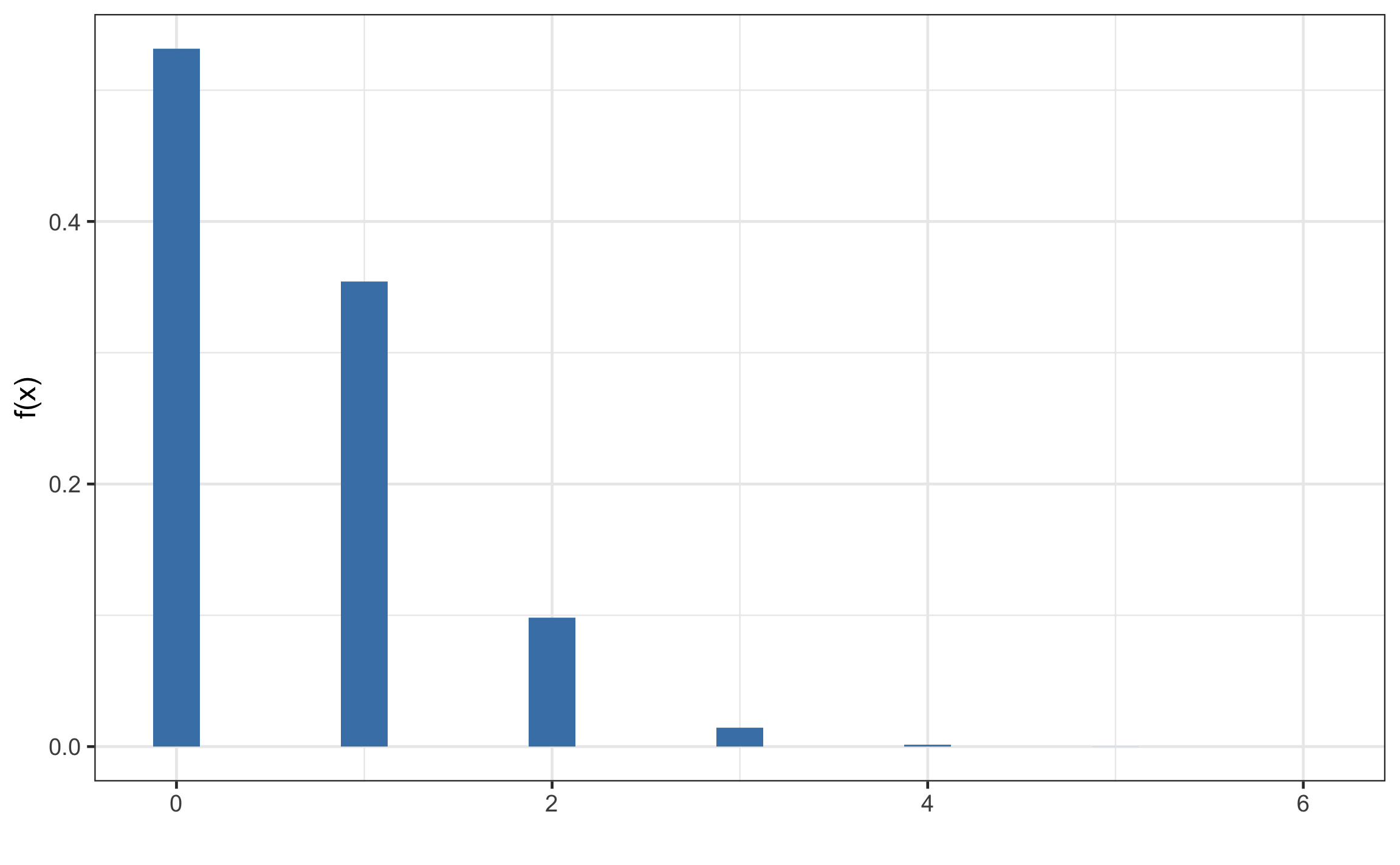 Función de probabilidad binomial para los datos del ejemplo.