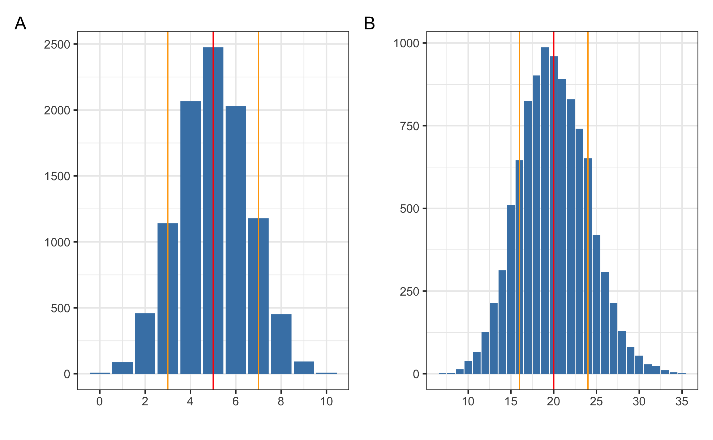 Aproximación de la distribución binomial a la normal por medio de los parámetros de la media y desviación estándar, mostrando la ubicación de la media y una desviación estándar por debajo y encima de la misma.