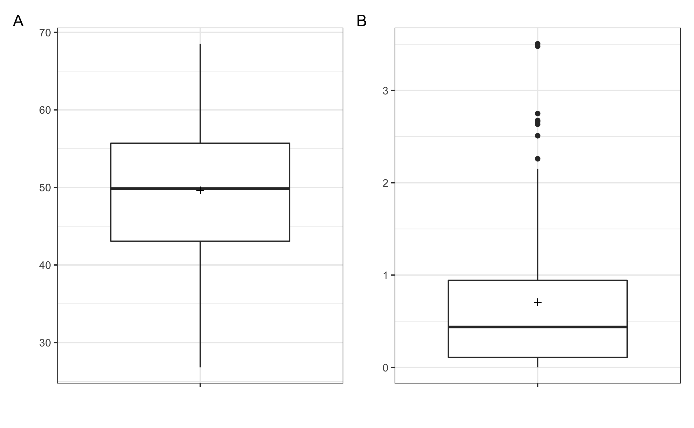 Gráficos de caja, donde las cruces representan la media. **A** mostrando datos con distribución normal donde la mediana está cerca del medio de la caja. **B** mostrando datos asimétricos donde la mediana está más cerca de uno de los extremos y además se presentan posibles valores atípisoc (puntos).