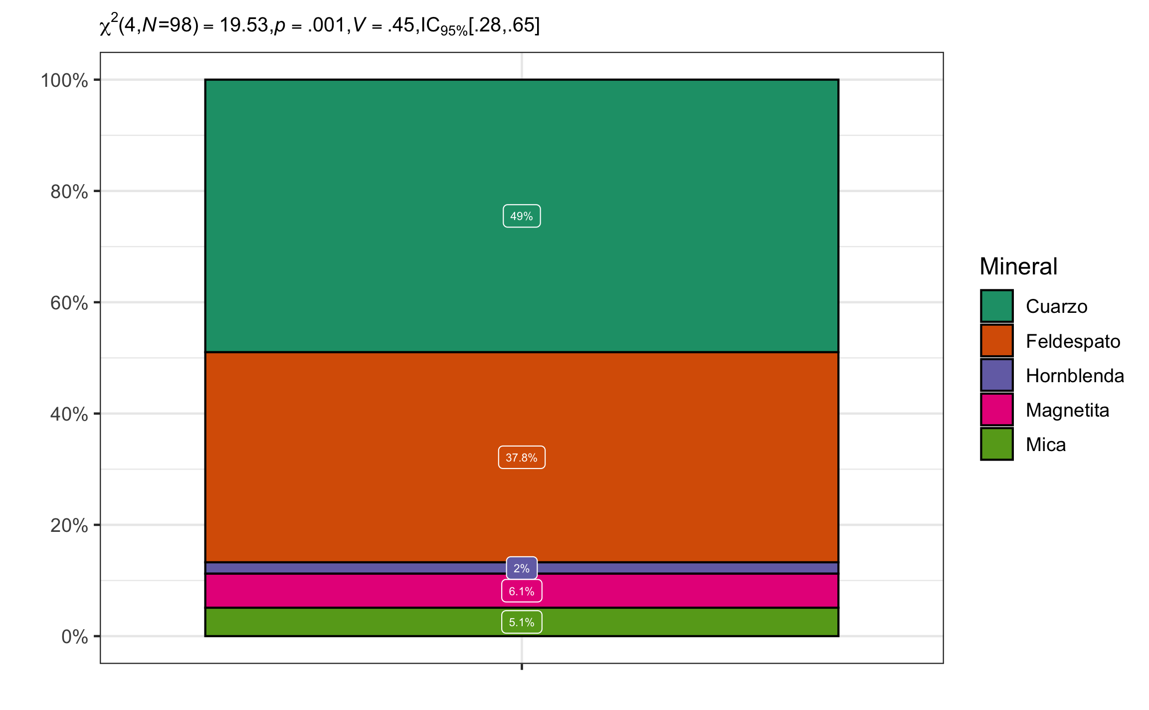 Gráfico de barra mostrando la proporción de los minerales, así como el resumen estadístico respectivo.