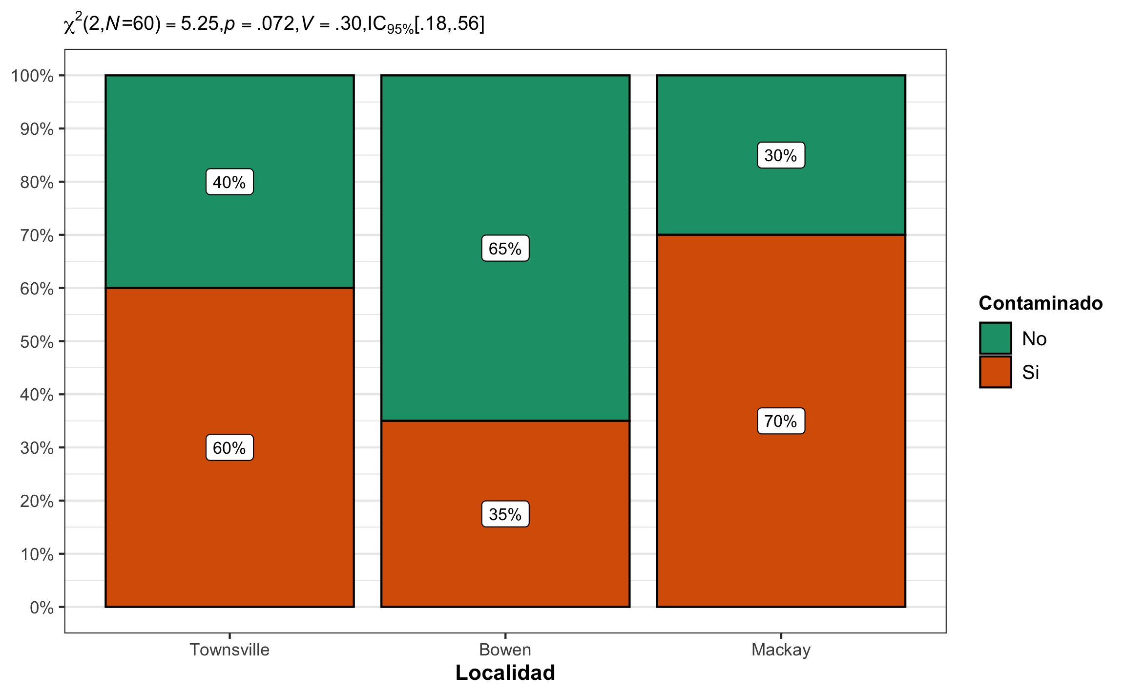 Gráfico mostrando la relación entre nivel de contaminación y localidad, el porcentaje de cada celda, así como el resumen estadístico respectivo.