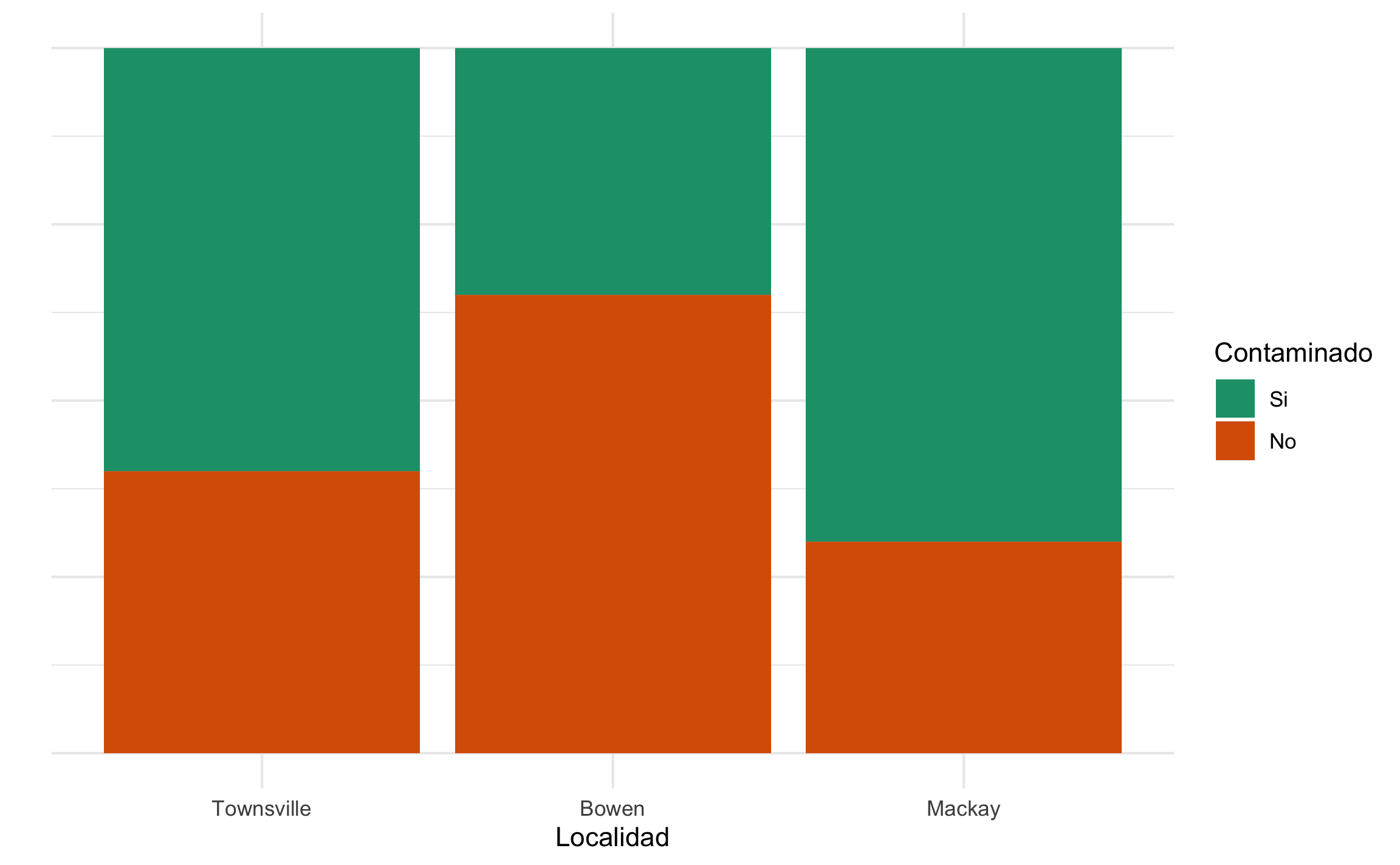 Gráfico de mosaico para el ejemplo de nivel de contaminación por localidad.