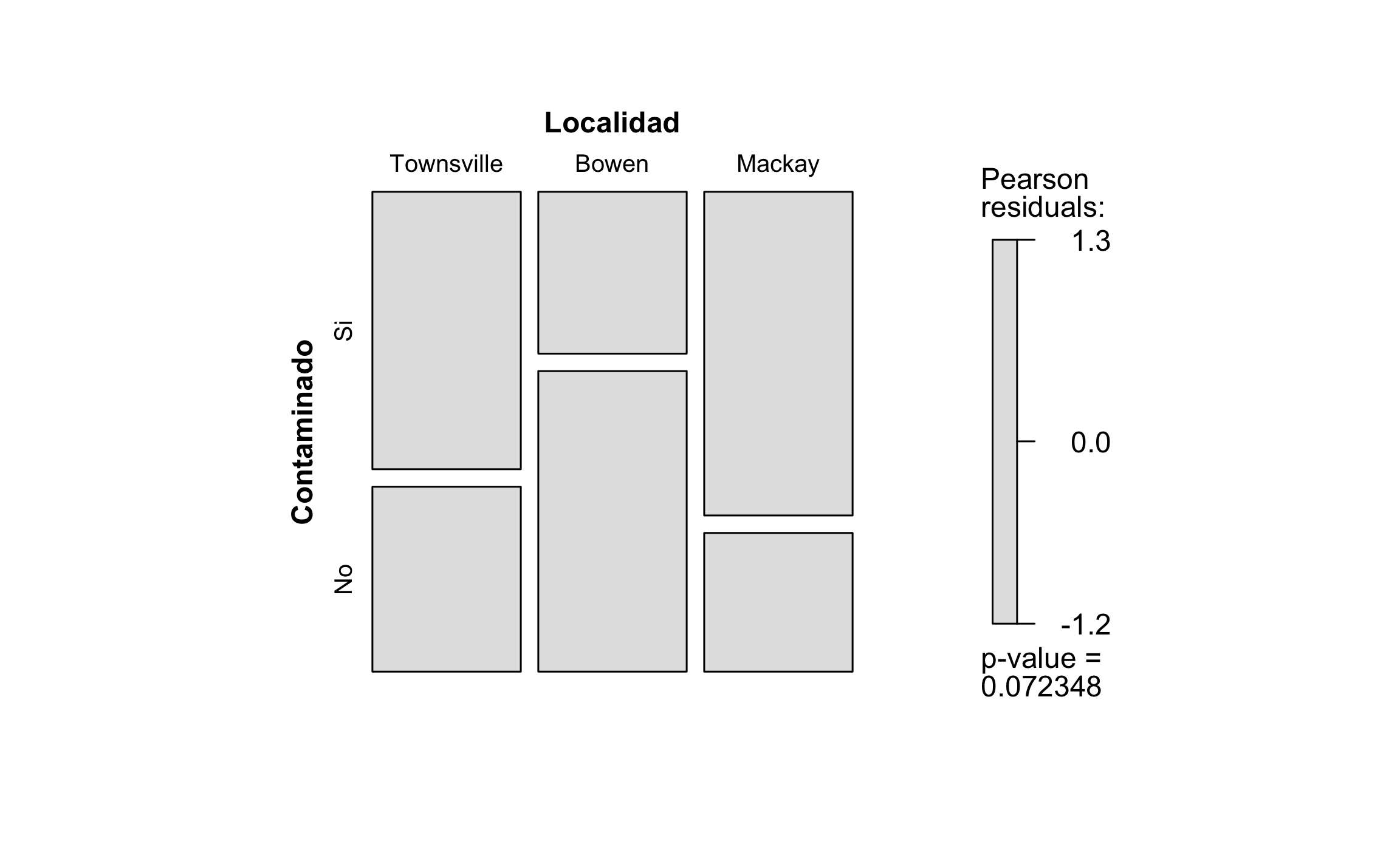 Gráfico de mosaico para el ejemplo de nivel de contaminación por localidad, mostrando el valor-*p* y los residuales.