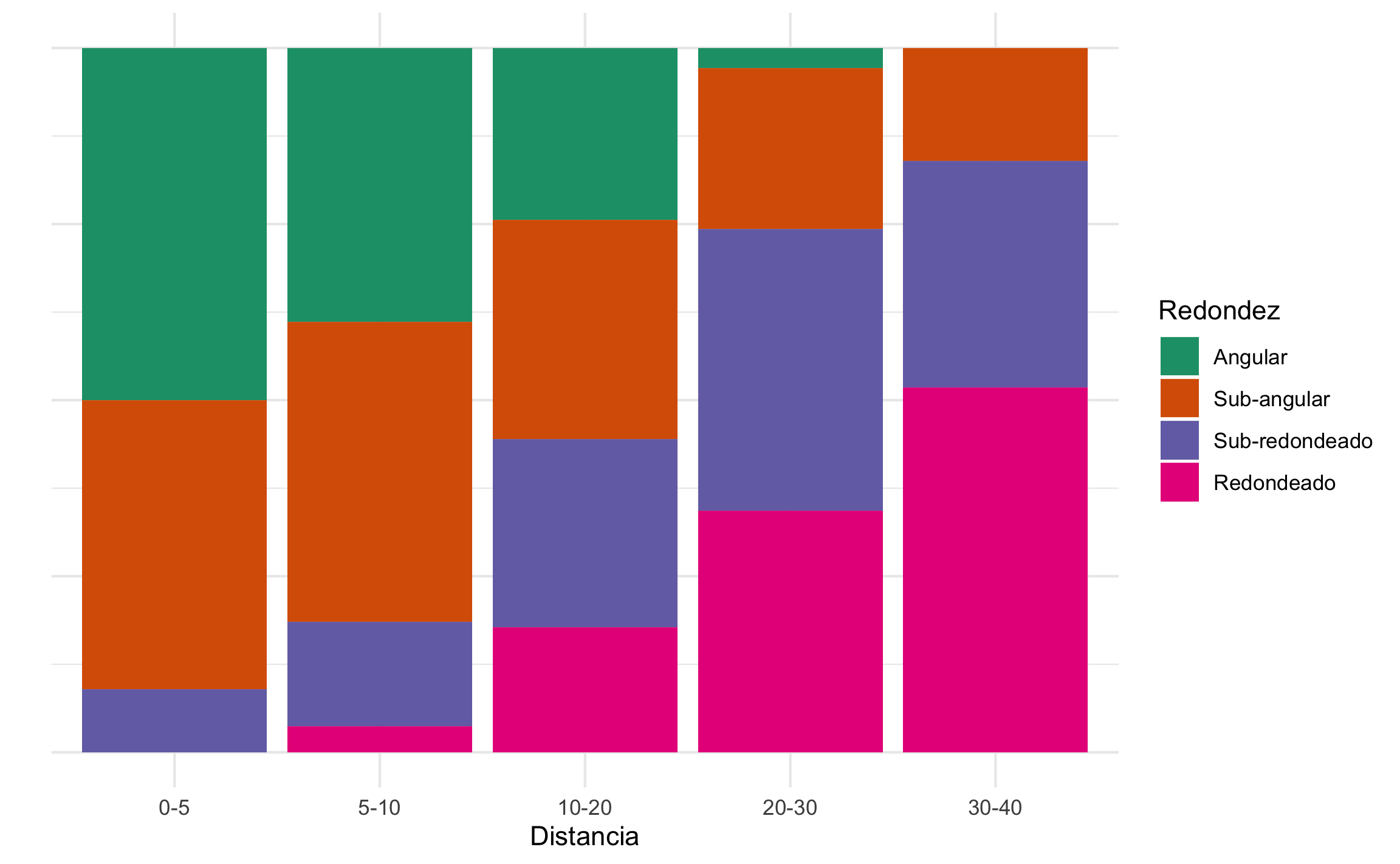 Gráfico de mosaico para el ejemplo de redondez contra distancia para diferentes clastos.