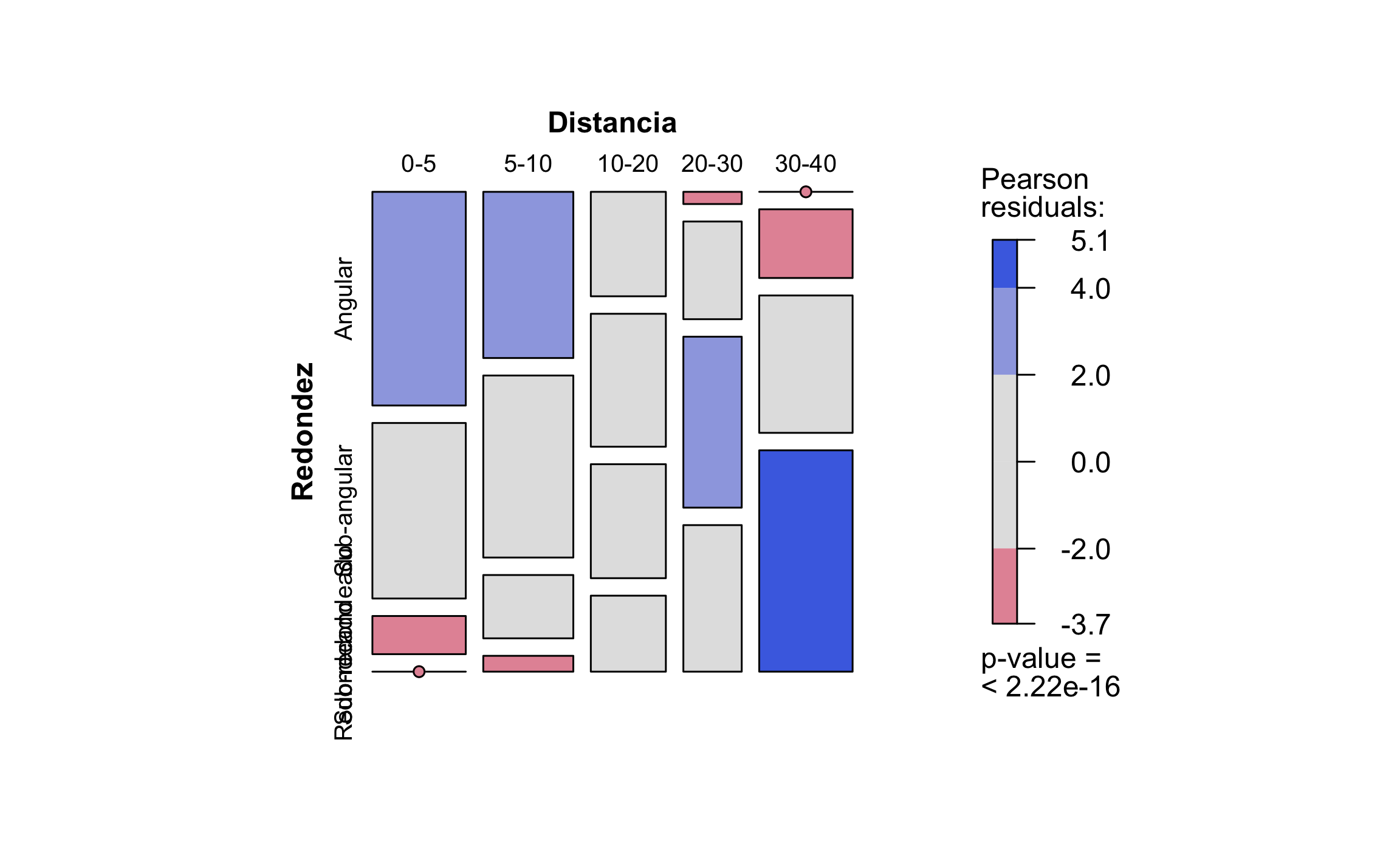 Gráfico de mosaico para el ejemplo de redondez contra distancia para diferentes clastos, mostrando el valor-*p* y los residuales.