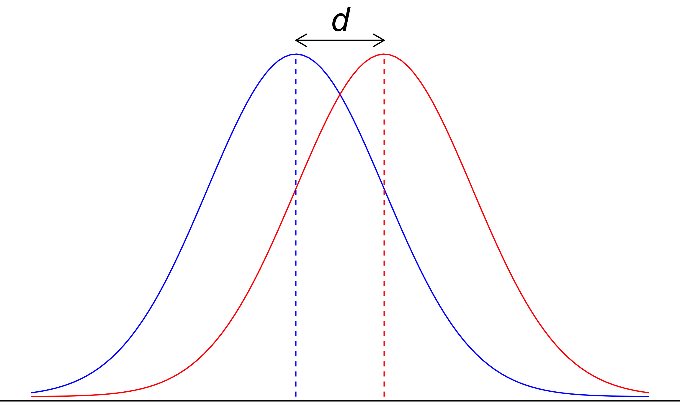 Representación del Cohen $d$.