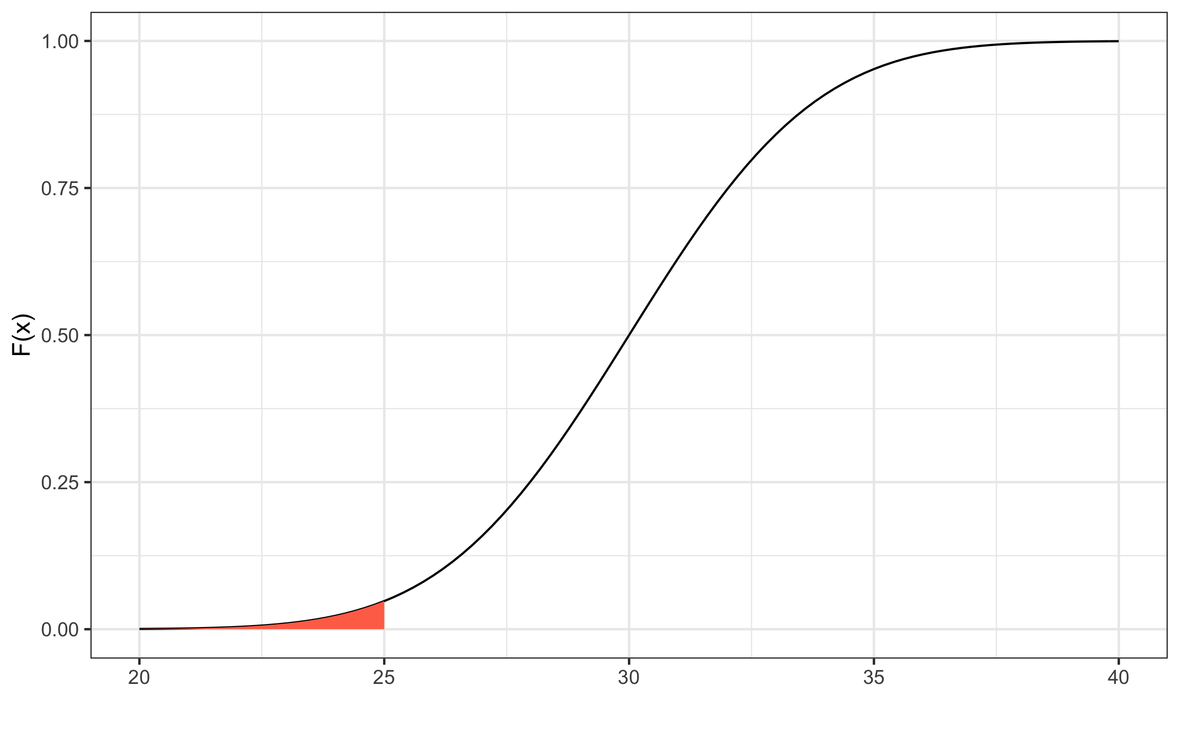 Función de densidad acumulada para una variable aleatoria continua.