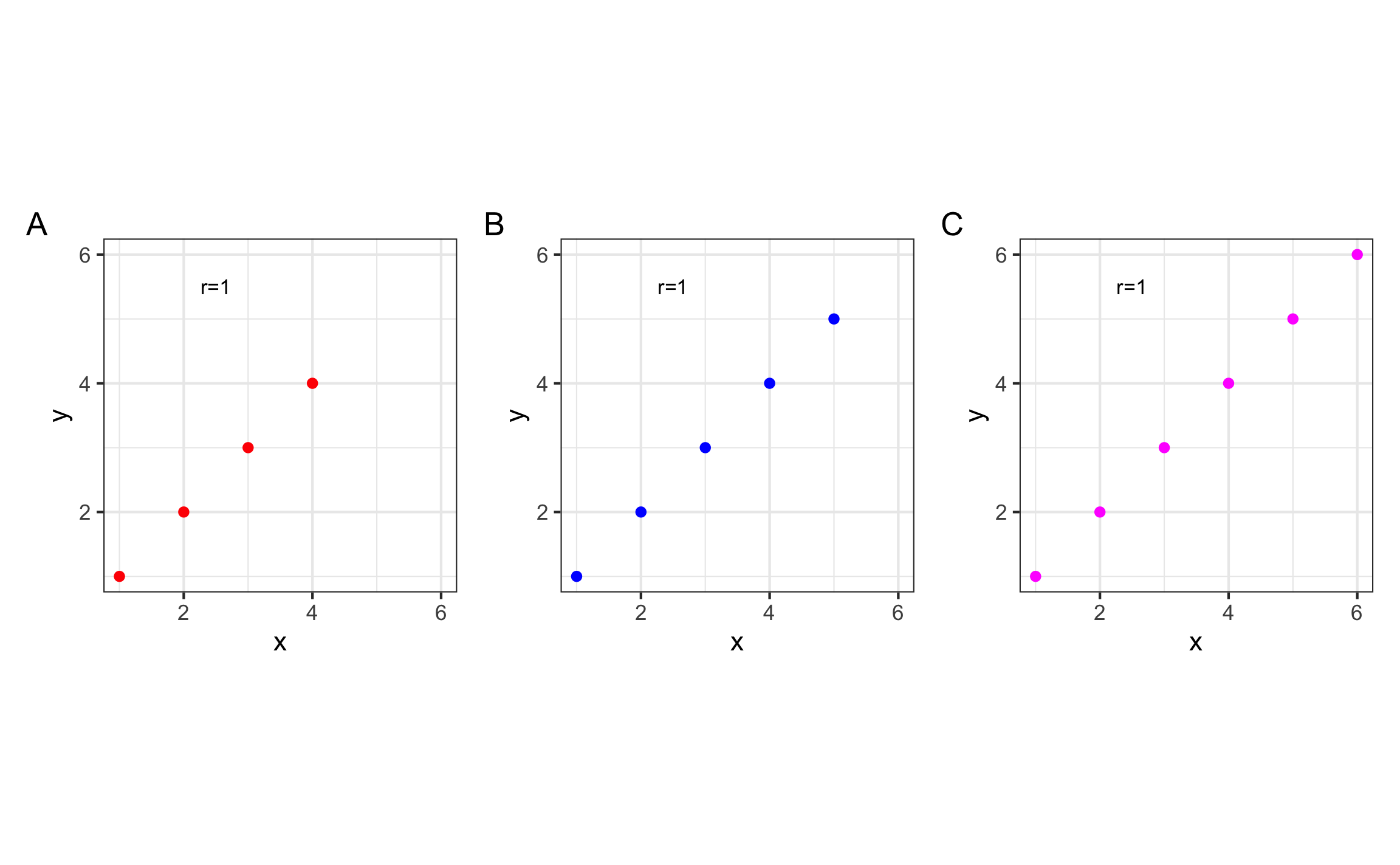 Visualización de coeficiente de correlación de Pearson, con los datos de la figura enterior.