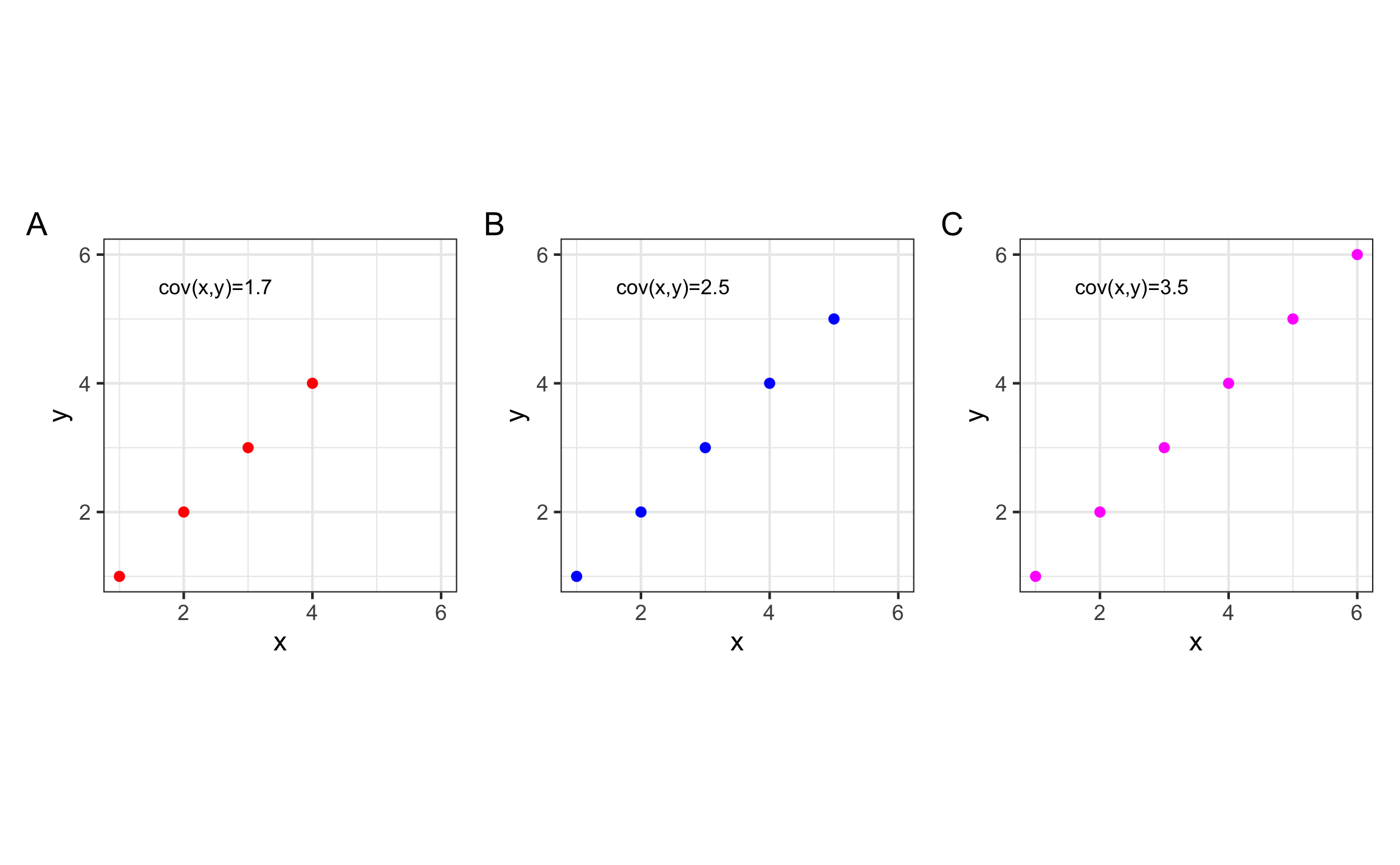 Visualización de la covarianza para diferentes datos donde se tiene una correlación perfecta pero la varianza cambia de acuerdo a la escala y cantidad de los datos.