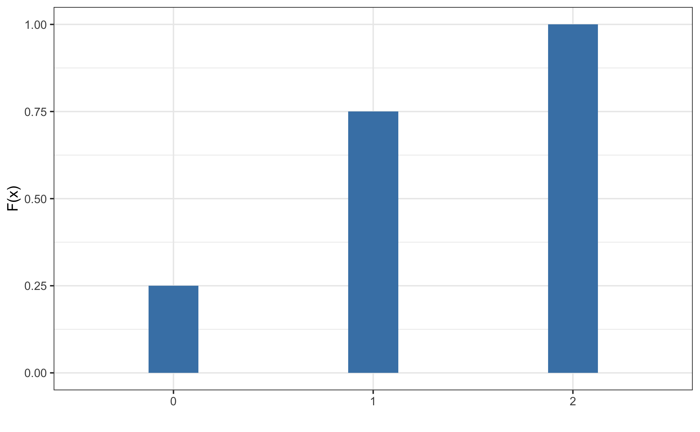 Función de densidad acumulada para una variable aleatoria discreta