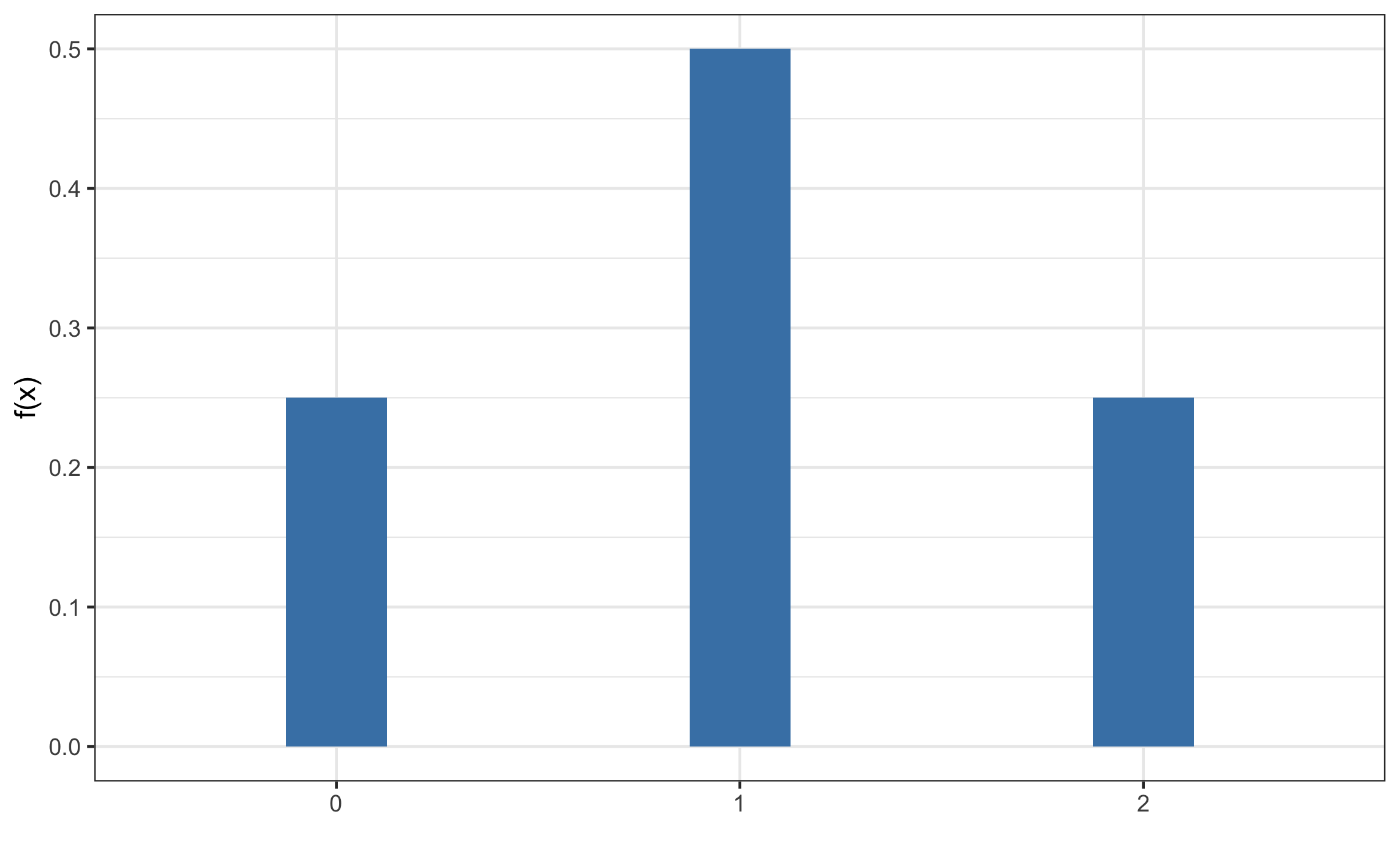 Función de densidad de probabilidad para una variable aleatoria discreta.