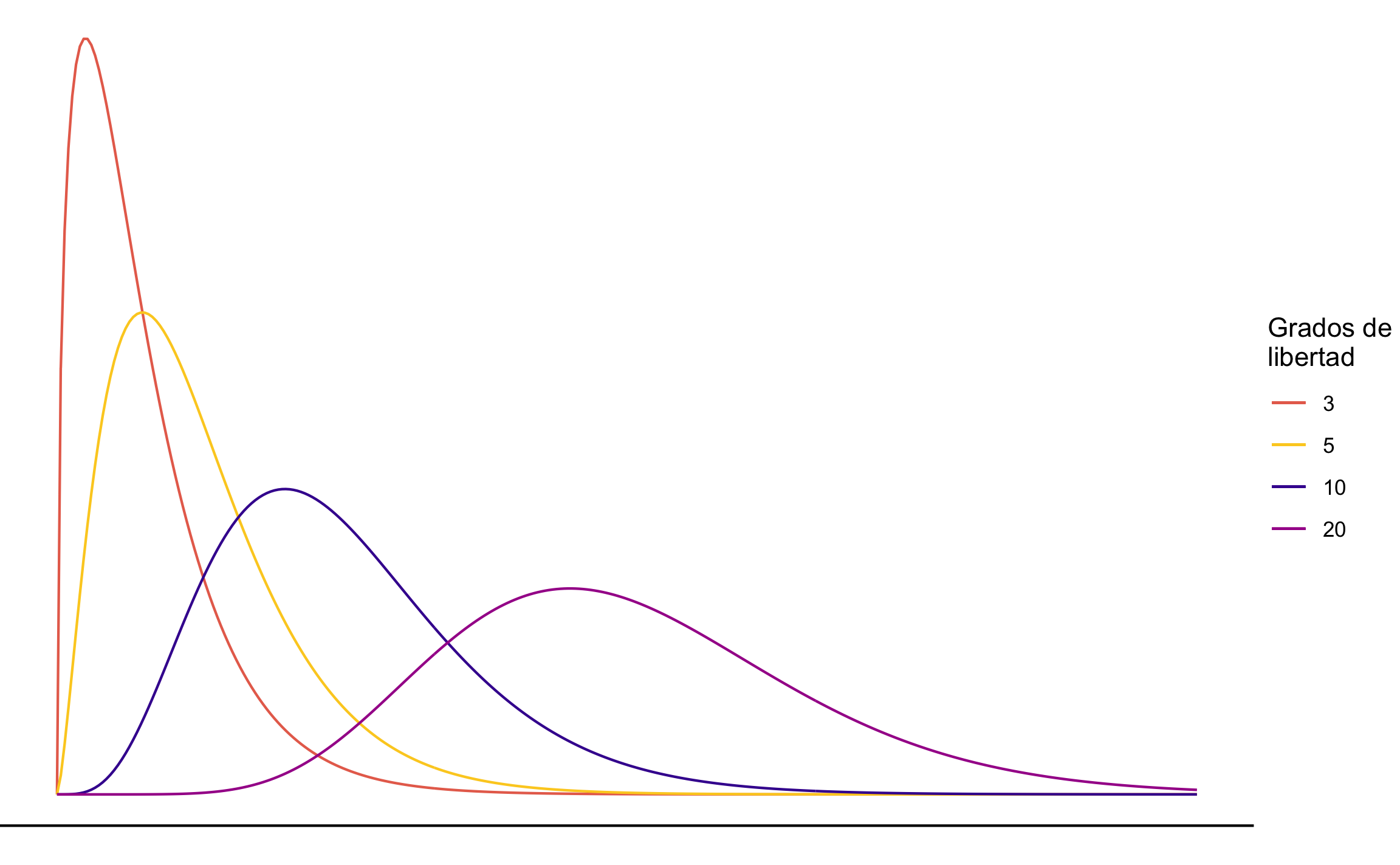 Distribución \(\chi^2\) con diferentes grados de libertad.