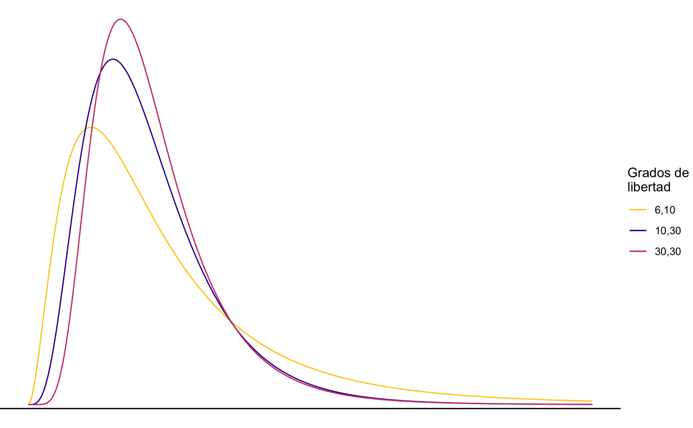 Distribución \(F\) con diferentes grados de libertad.