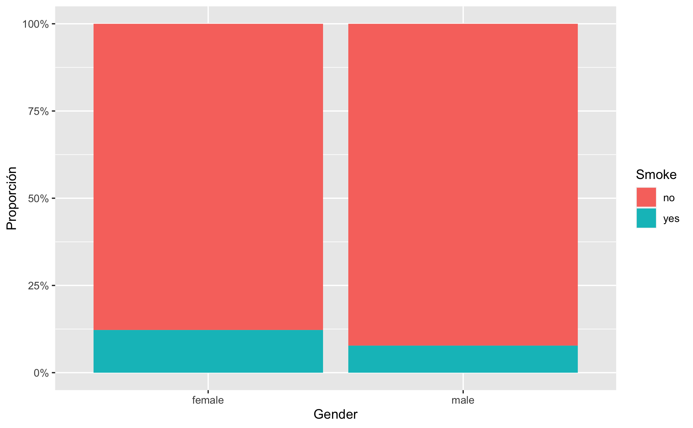 Gráfico de barras con el argumento de posición `fill`, para mostrar proporciones entre categorias