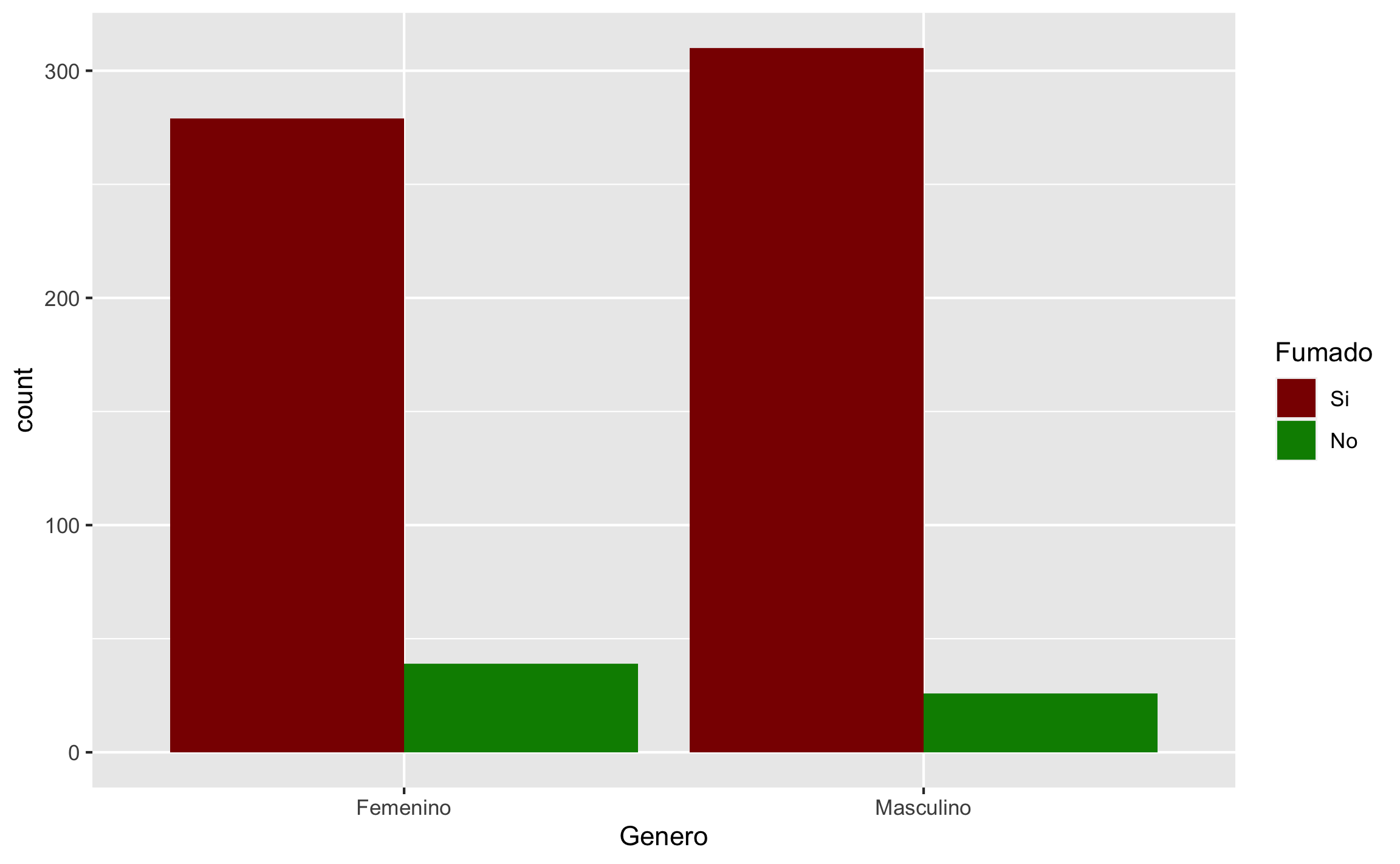 Gráfico de barras con apariencia modificada y posición de las barras una a la par de la otra