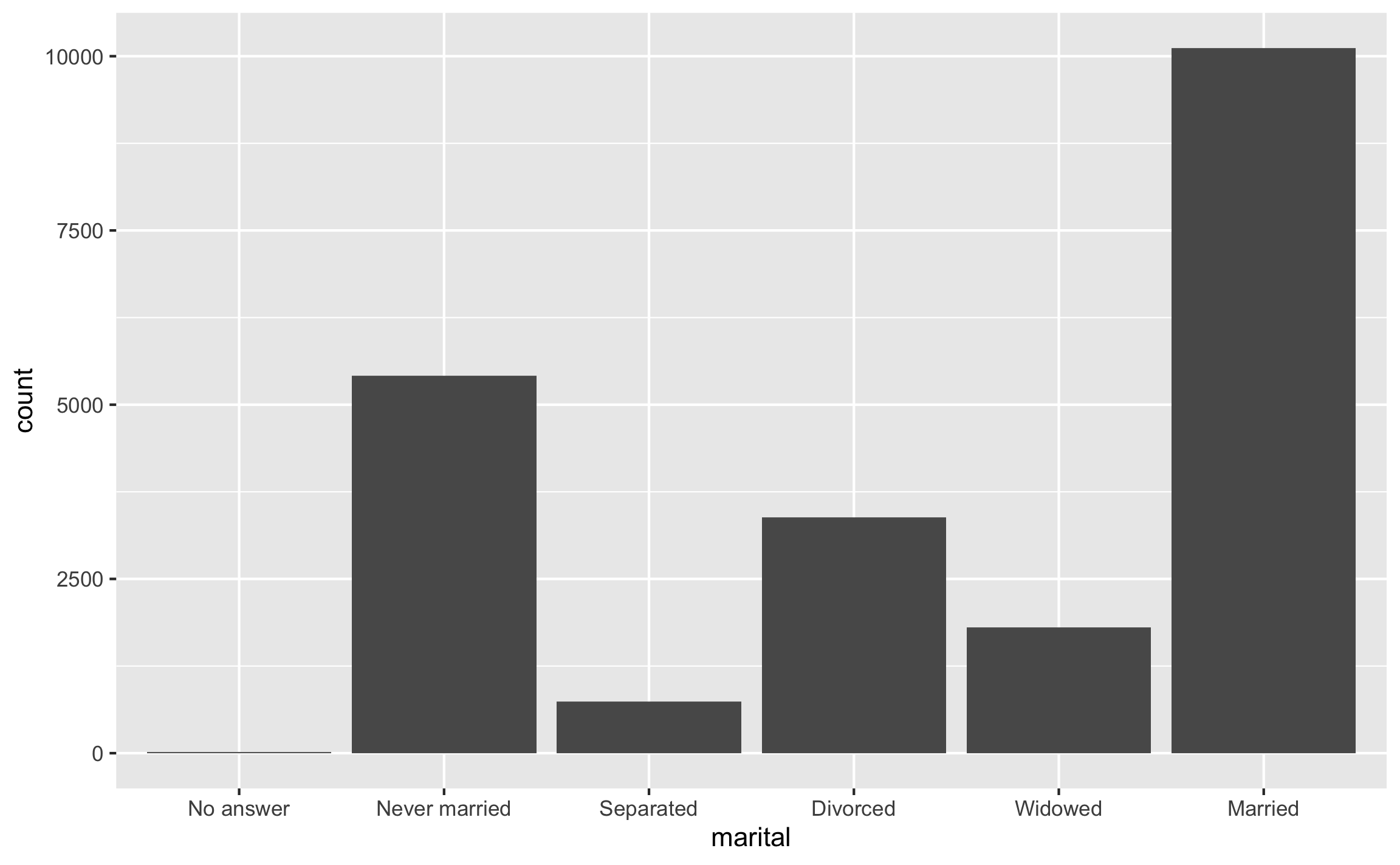 Gráfico de barras básico con orden de barras de acuerdo al orden de los niveles