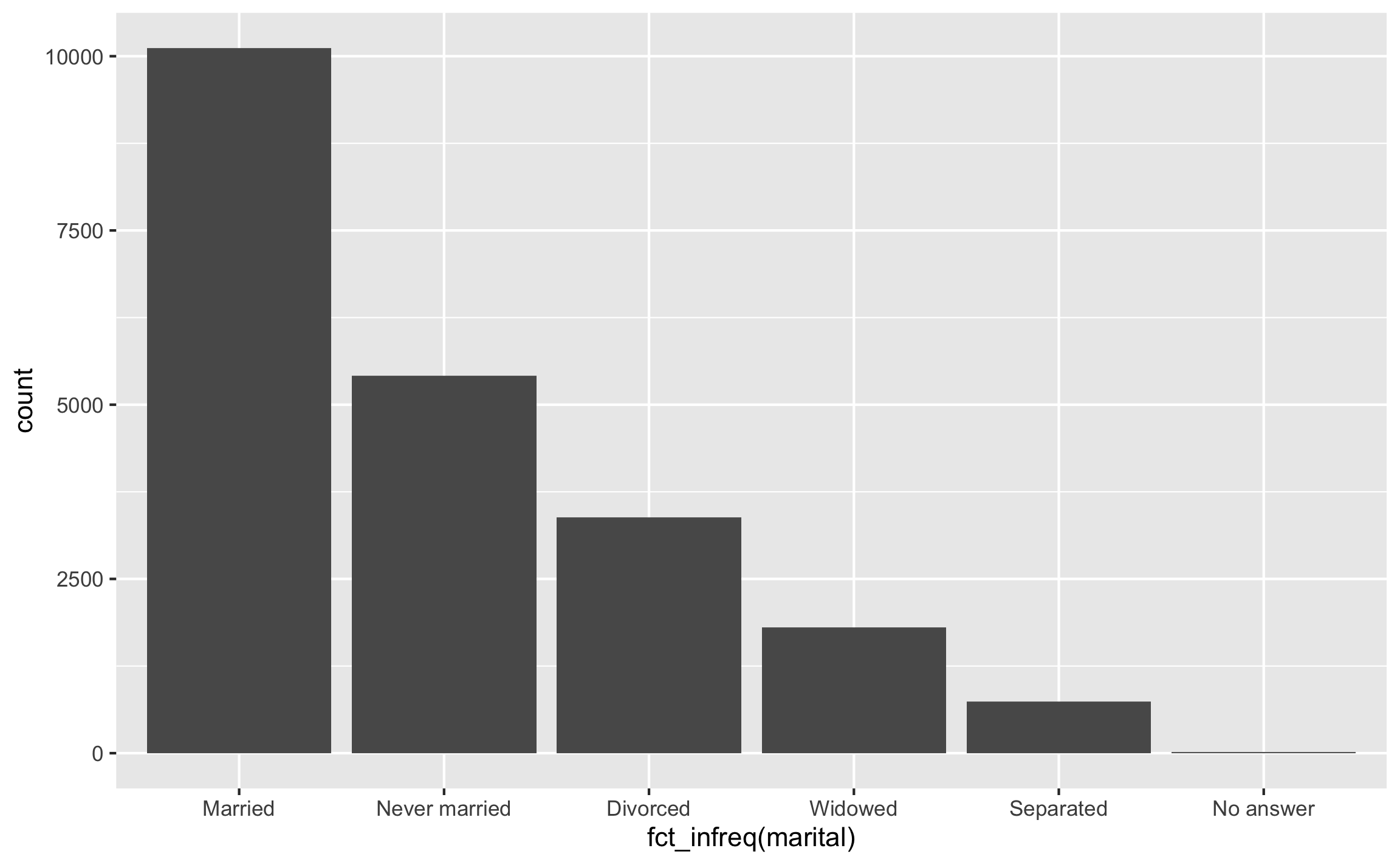 Gráfico de barras ordenado de acuerdo a la frecuencia de los niveles