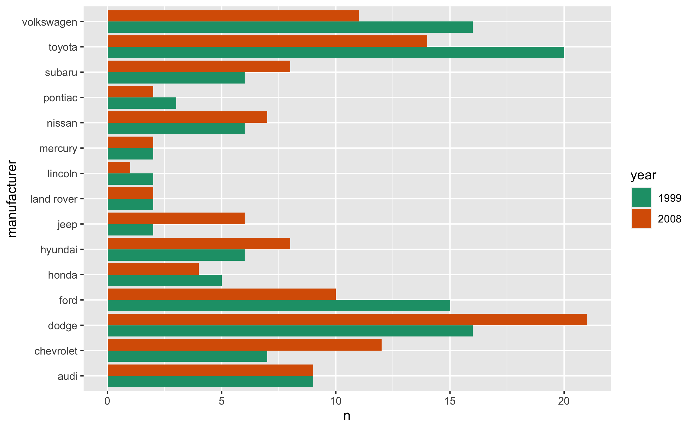 Gráfico de barras precontado y cambiando ejes para mayor claridad