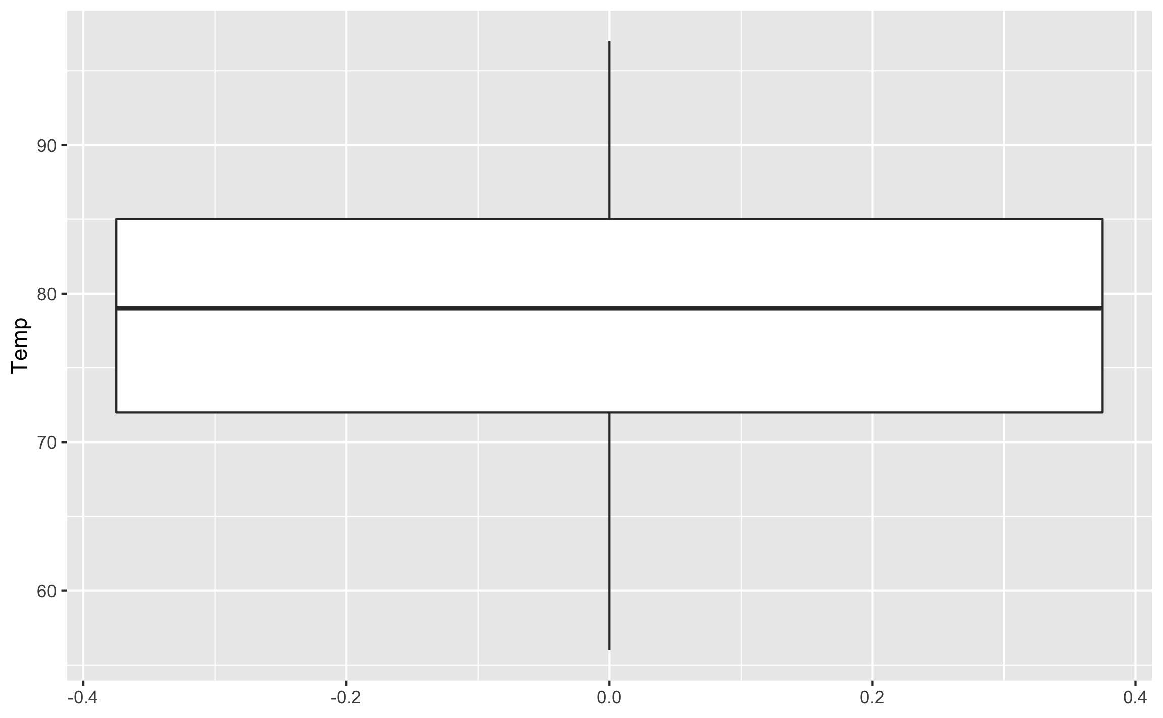 Gráfico boxplot básico