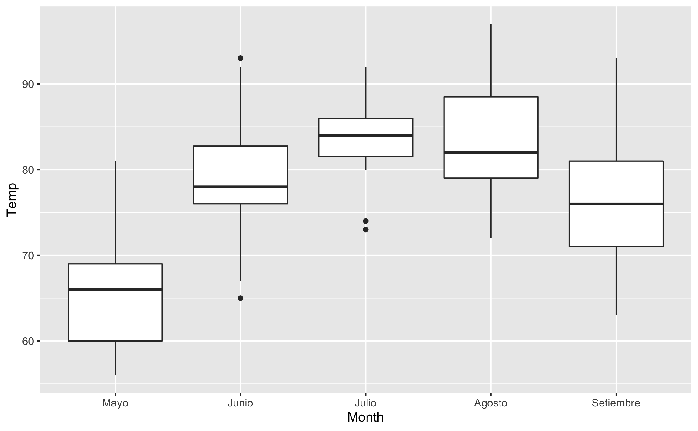 Gráfico boxplot separado por variable categórica