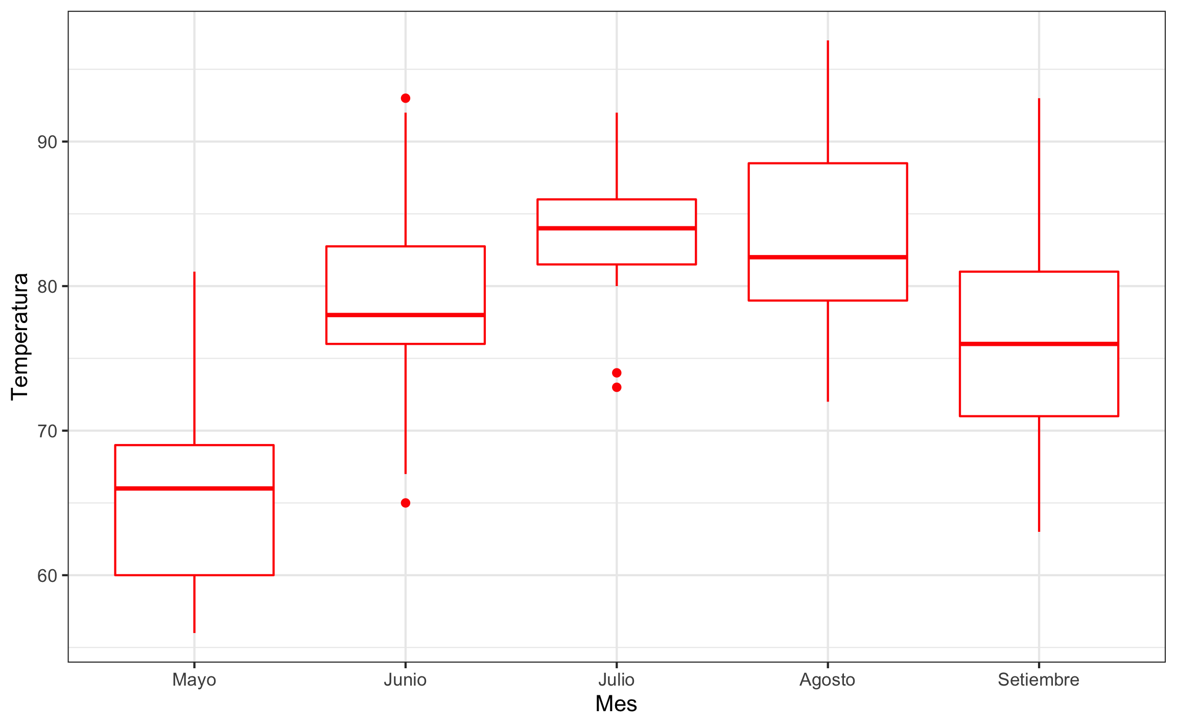 Gráfico boxplot con apariencia modificada