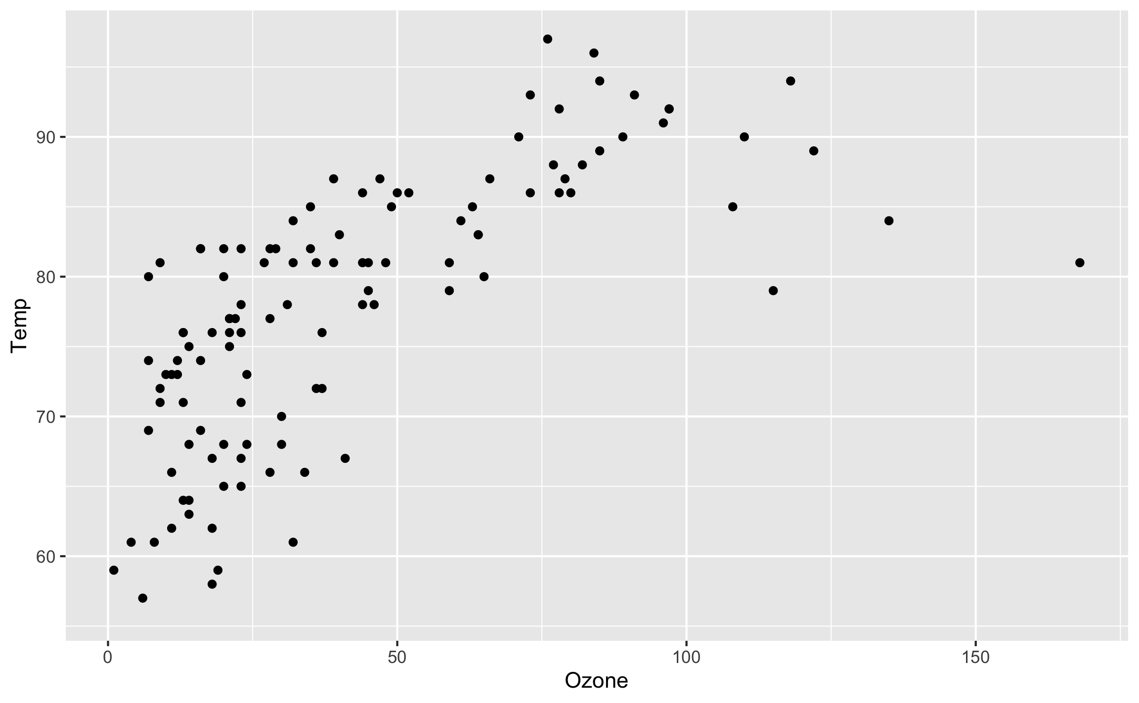 Gráfico de dispersión básico