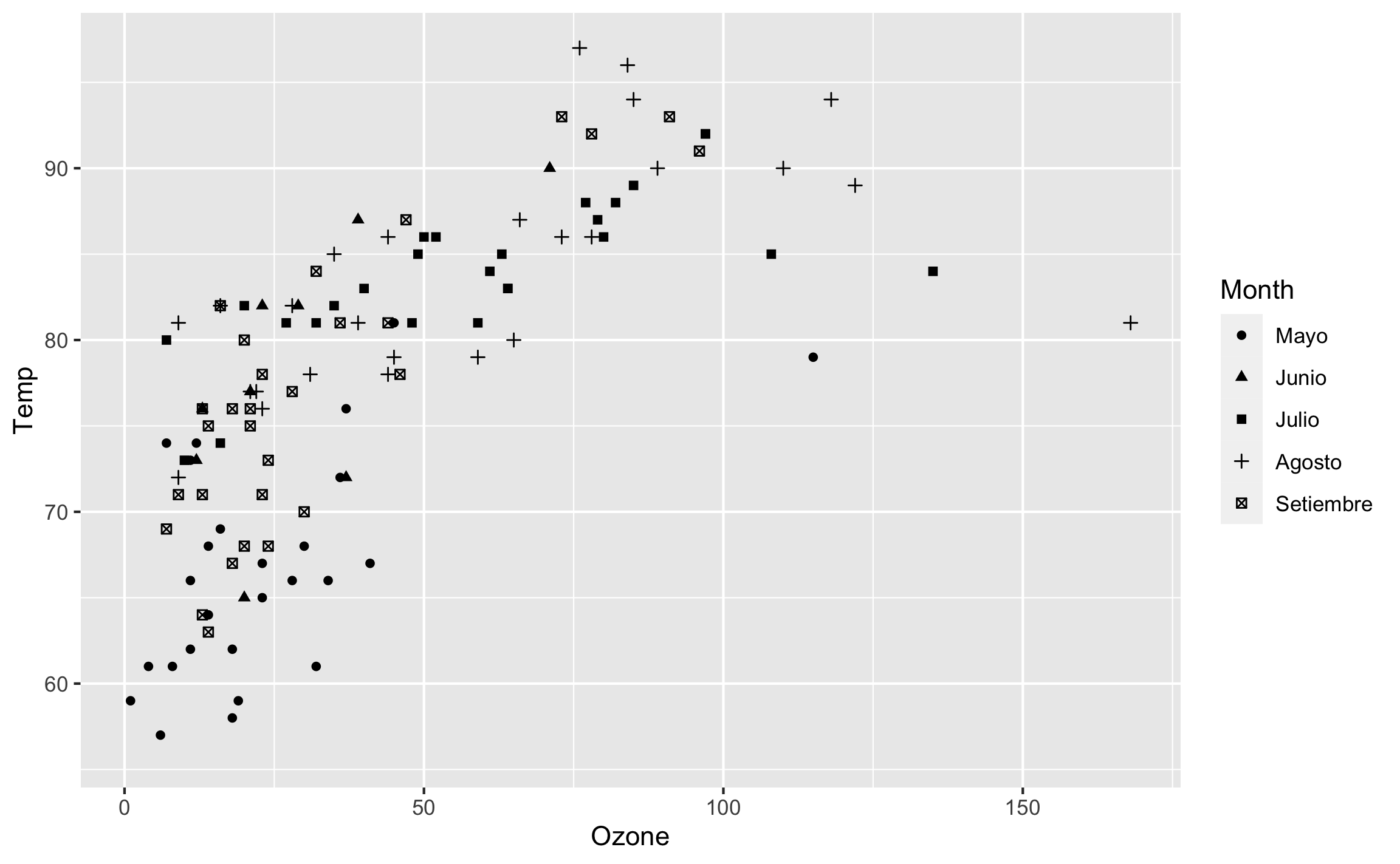 Gráfico de dispersión con la forma de los puntos de acuerdo a una variable categórica