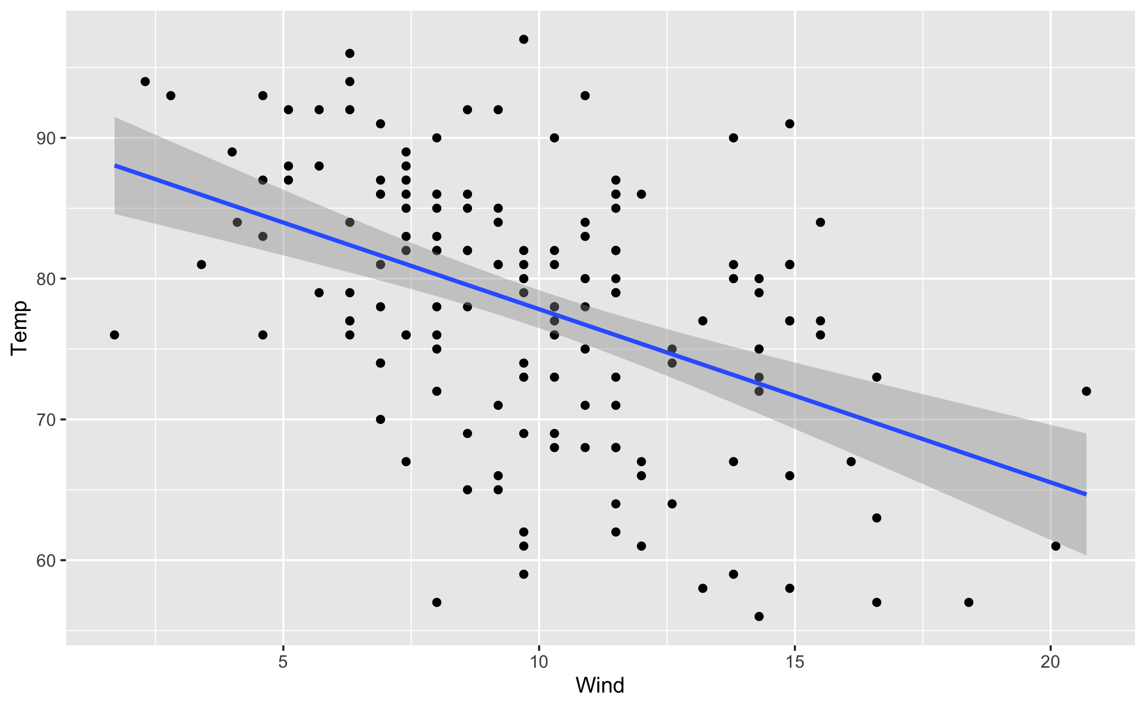 Gráfico de dispersión con línea de tendencia lineal