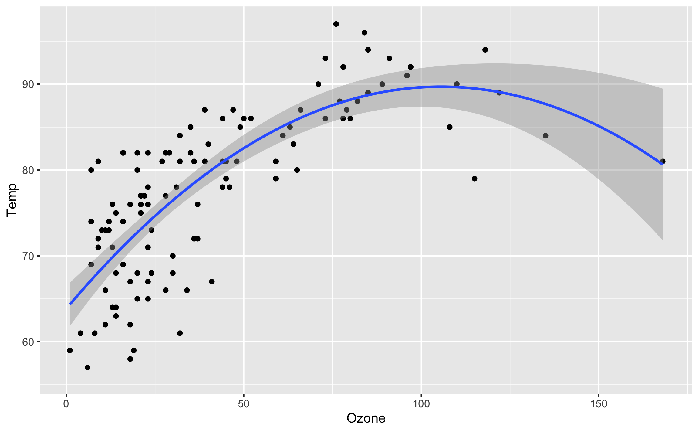 Gráfico de dispersión con línea de tendencia polinomial