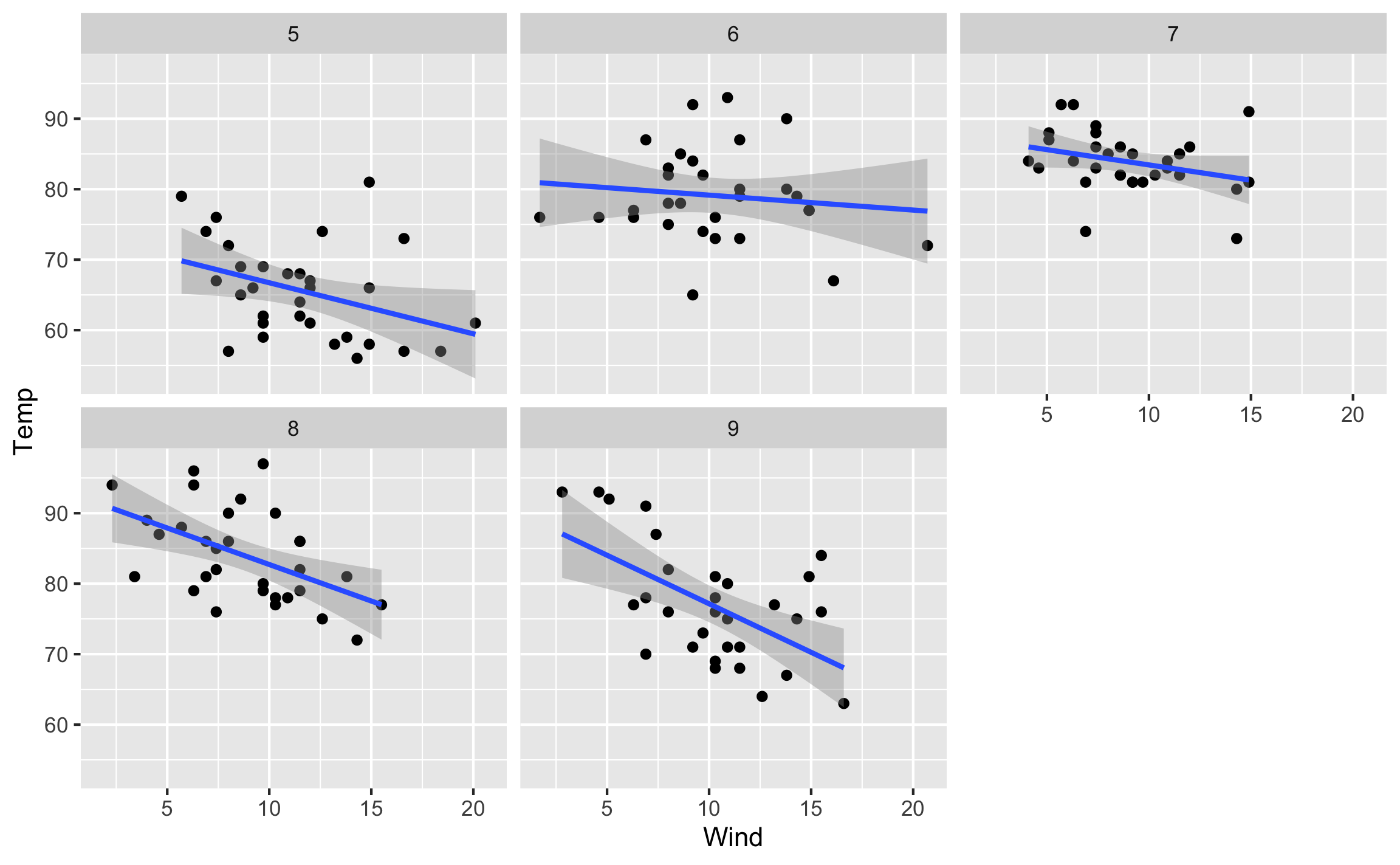 Gráfico de dispersión en paneles con línea de tendencia para cada panel