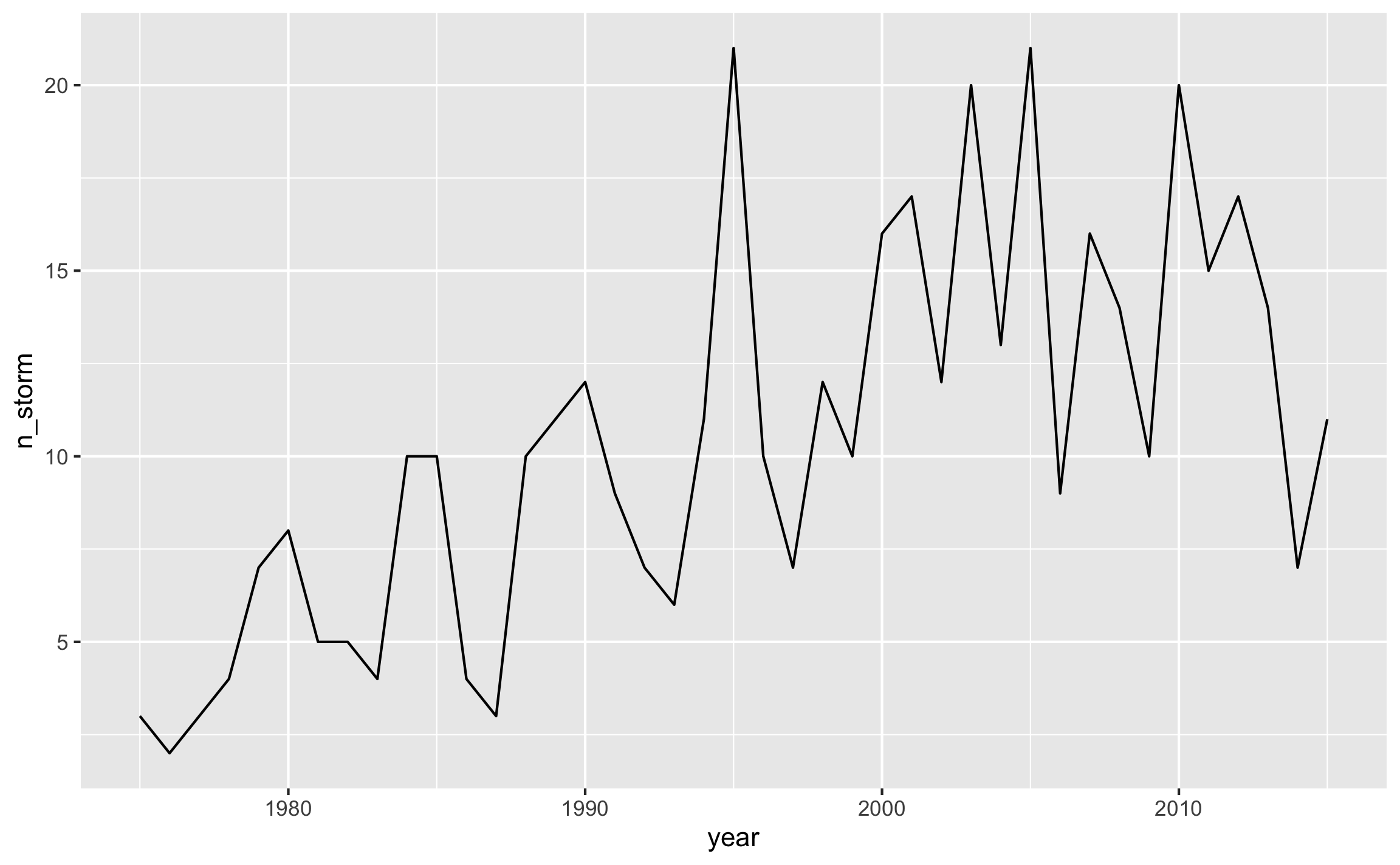 Gráfico de línea básico con otros datos