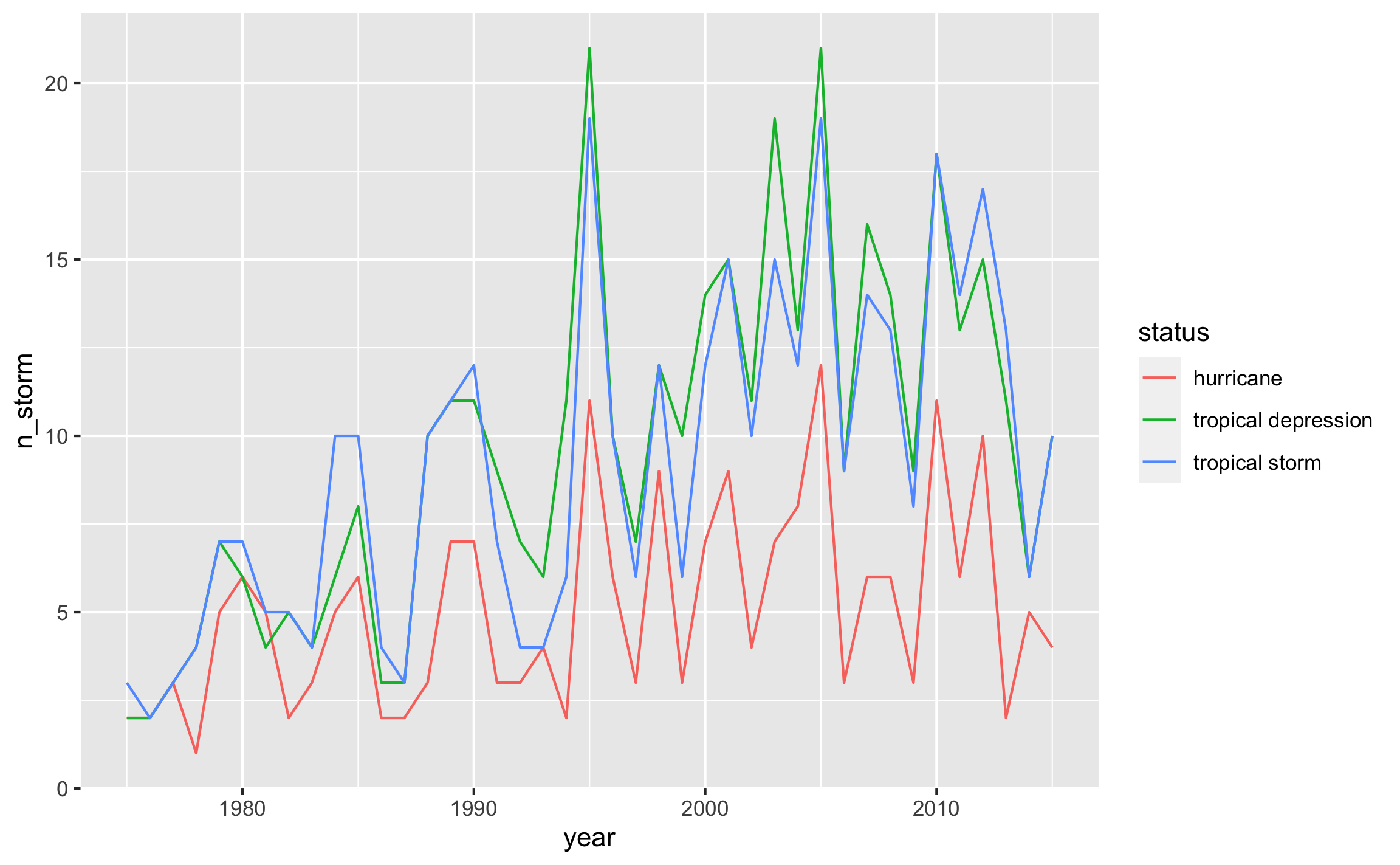 Gráfico de línea básico, con diferentes líneas de acuerdo a una variable categórica