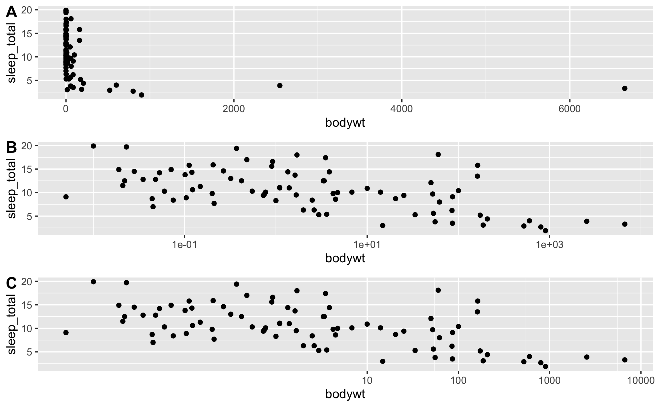 Ejemplo de transformación de ejes, en este caso solo el eje x, usando *cowplot*. **A** es el gráfico sin datos tranformados; **B** es el gráfico usando `scale_*`; **C** es el gráfico usando `coord_trans`