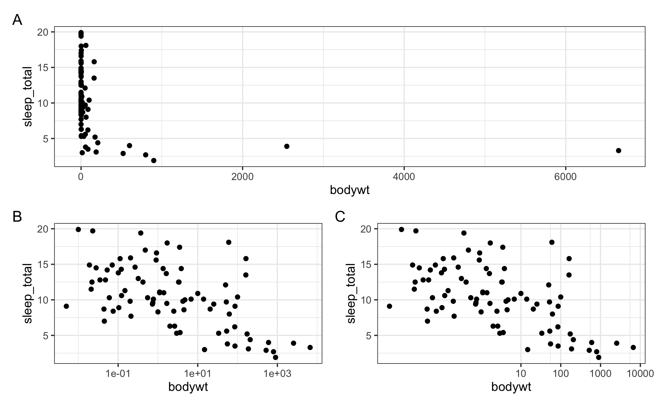 Ejemplo de transformación de ejes, en este caso solo el eje x, usando *patchwork*. **A** es el gráfico sin datos tranformados; **B** es el gráfico usando `scale_*`; **C** es el gráfico usando `coord_trans`