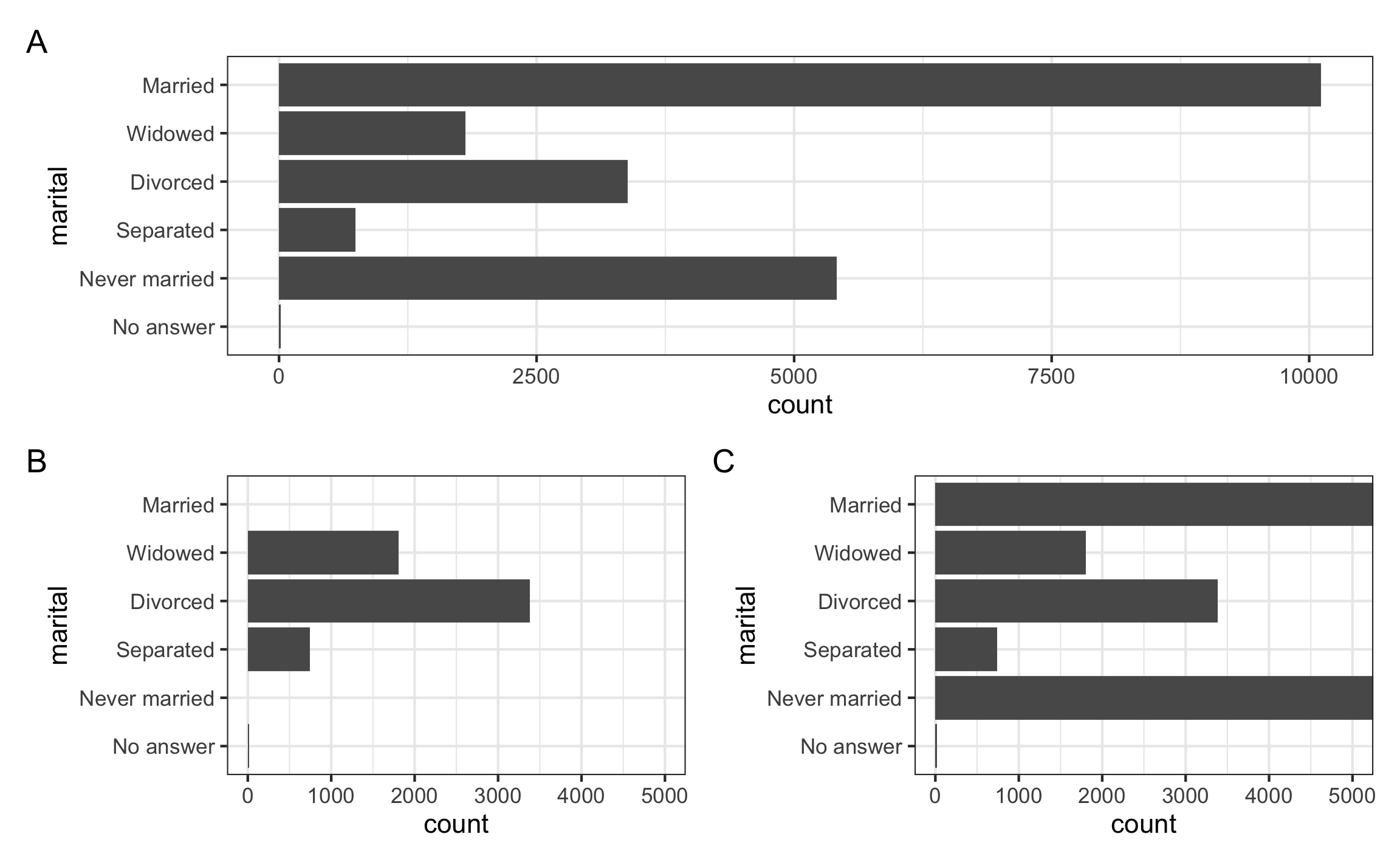 Ejemplo de modificar los límites del eje y en este caso. **A** es el gráfico original **B** es el gráfico usando `scale_*`; **C** es el gráfico usando `coord_cartesian`