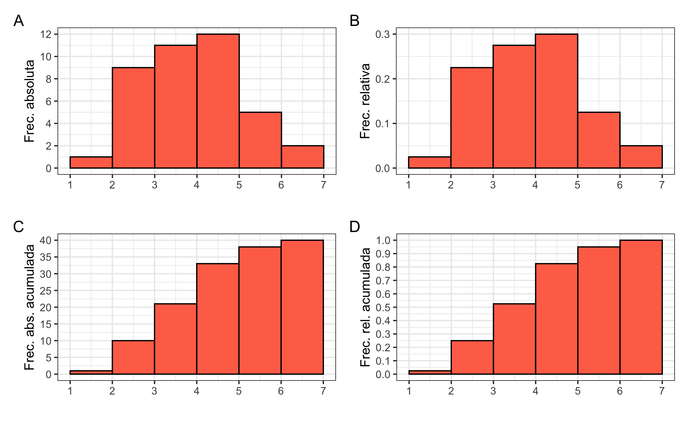 Histogramas de los datos de ejemplo. **A** Frecuencia absoluta, **B** Frecuencia relativa, **C** Frecuencia absoluta acumulada, **D** Frecuencia relativa acumulada.