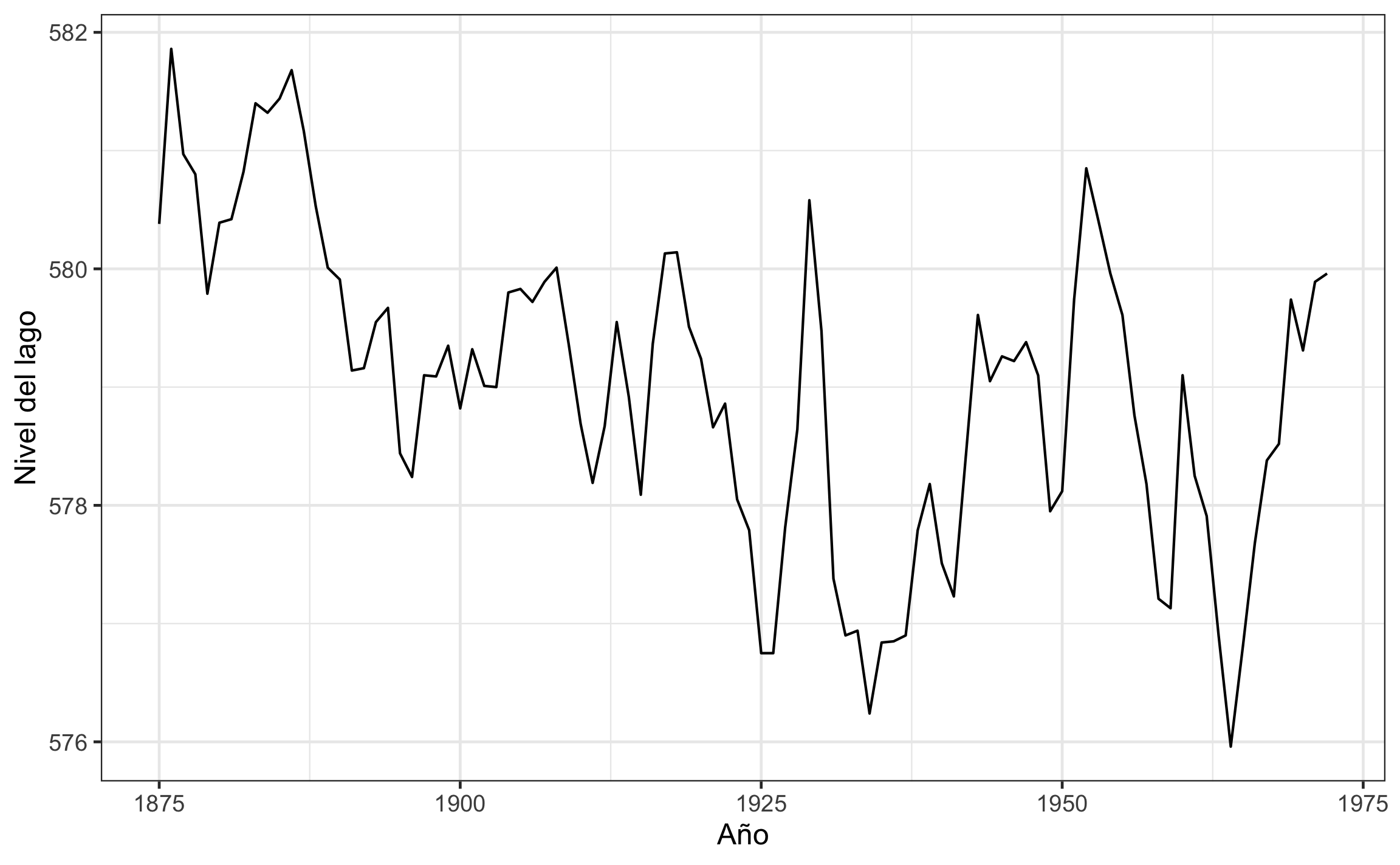 Visualización de la serie temporal del nivel del agua del lago Hurón.