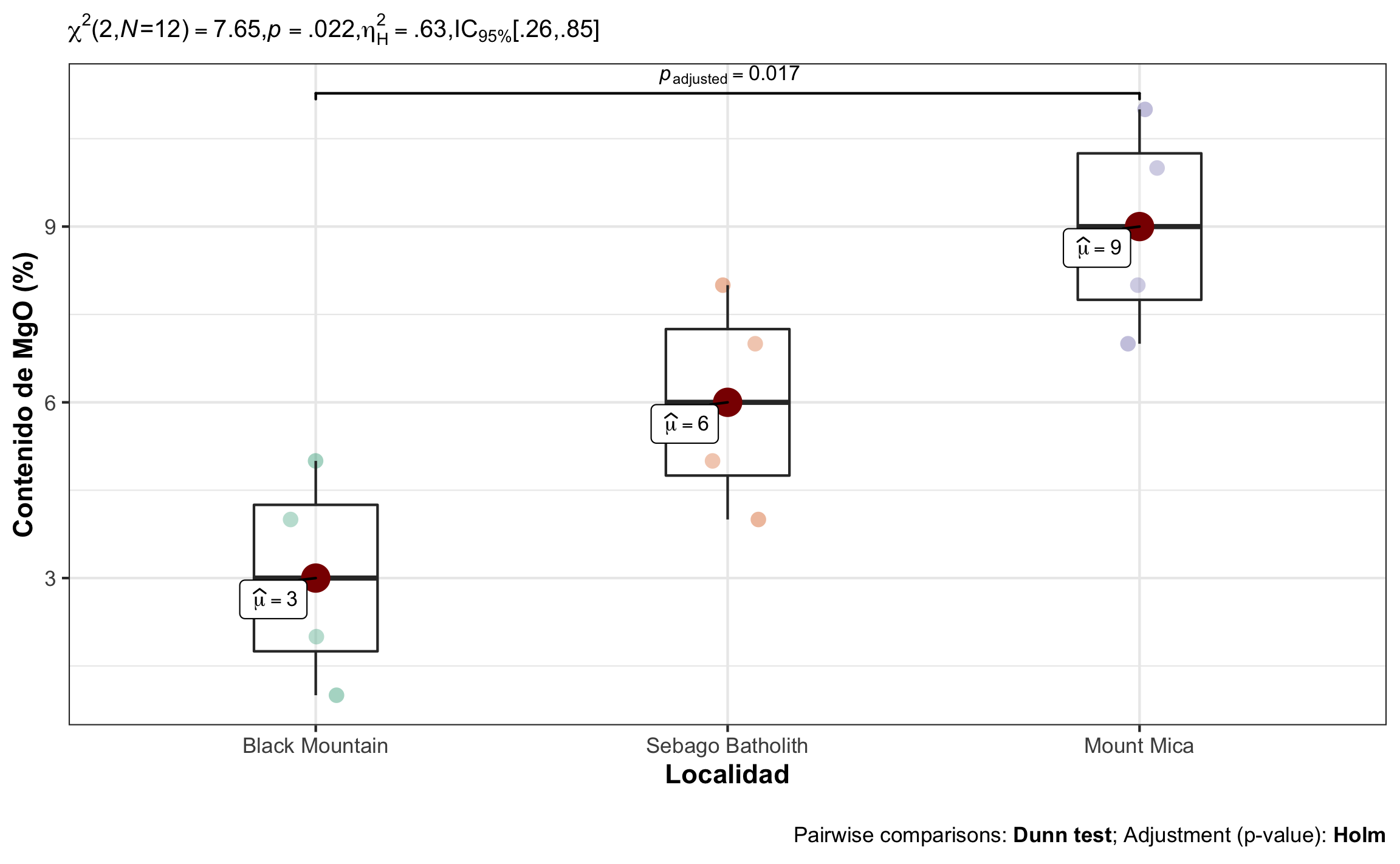 Gráfico de caja mostrando el efecto de localidad sobre el contenido de MgO, la comparación significativa, así como el resumen estadístico respectivo.