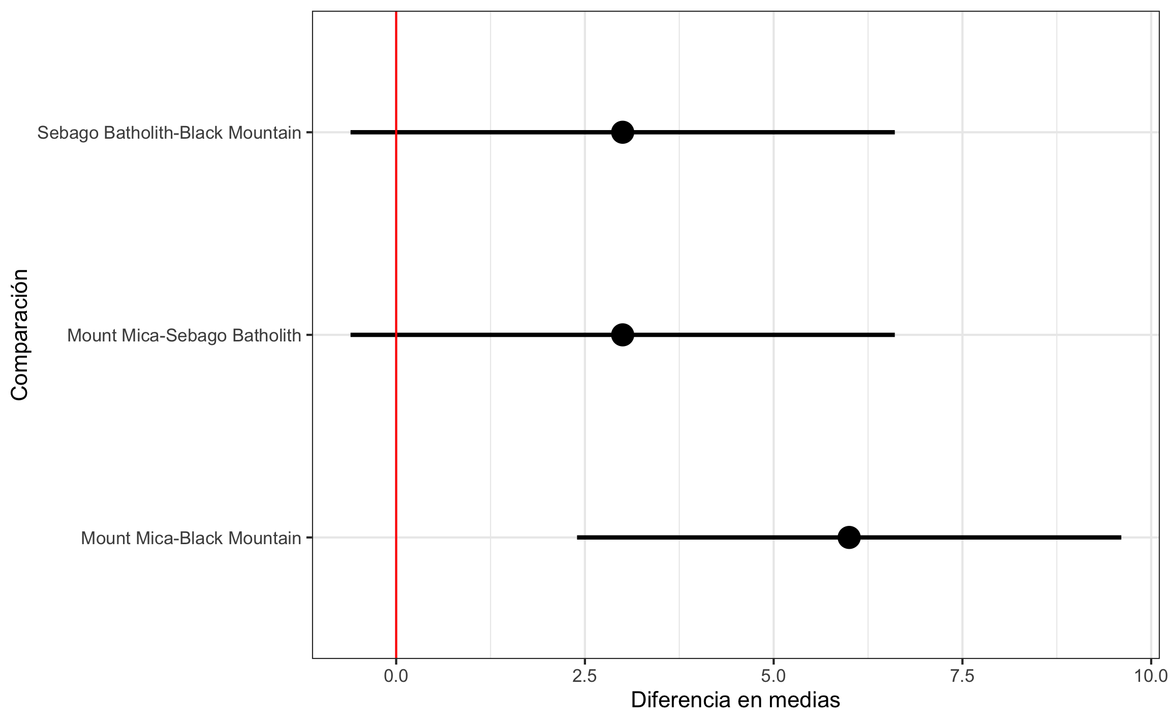 Intervalos de confianza (95%) para las comparaciones usando la prueba de Tukey.