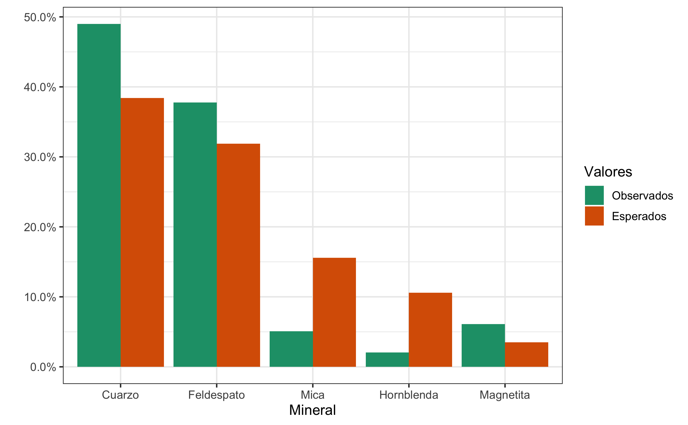 Gráfico de barras mostrando los valores observados y esperados para cada uno de los minerales.