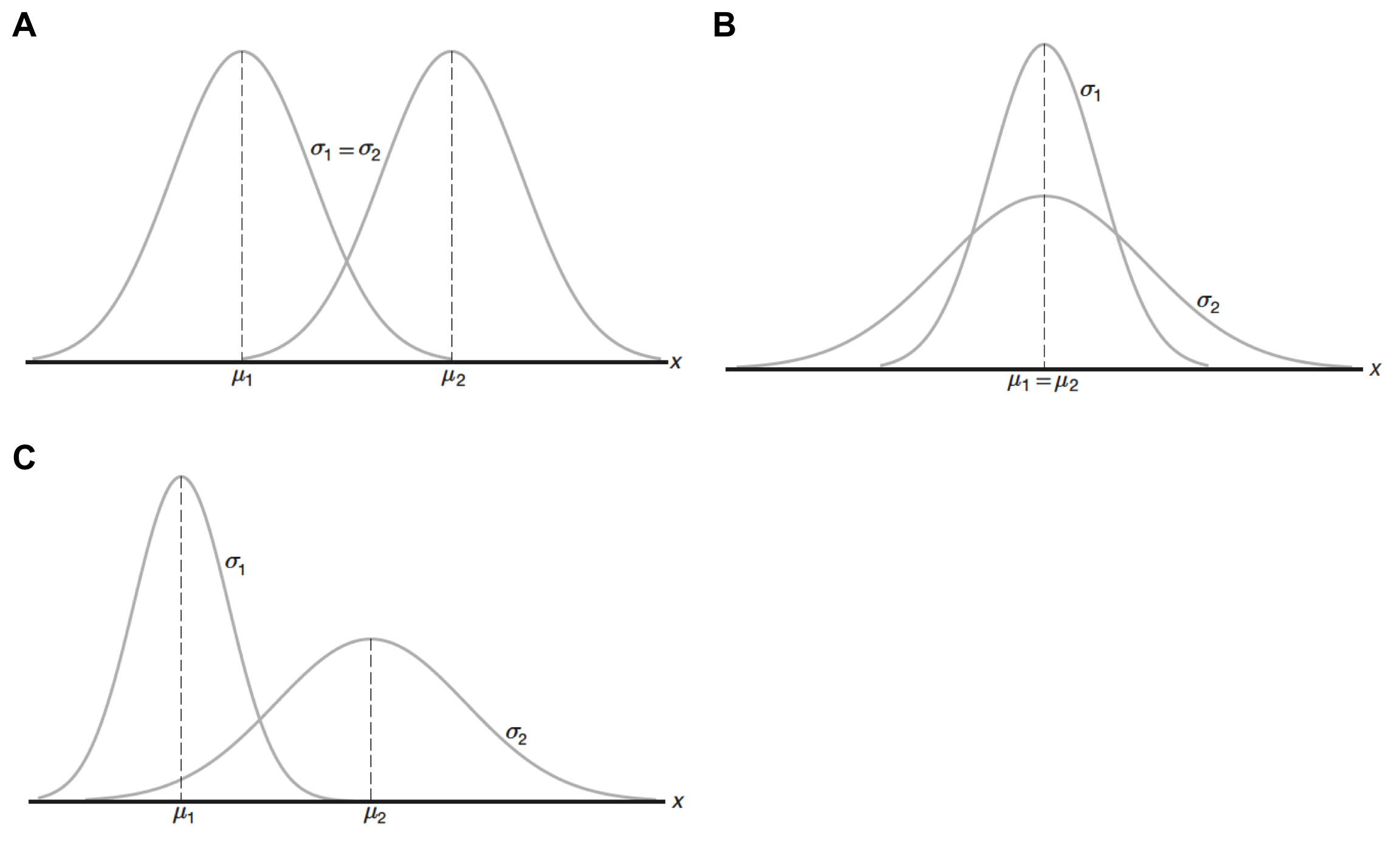 Comparación entre curvas normales con diferentes parámetros. A con diferente media (\(\mu_1 < \mu_2\)) pero misma desviación estándar (\(\sigma_1 = \sigma_2\)). B con misma media (\(\mu_1 = \mu_2\)) pero diferente desviación estándar (\(\sigma_1 < \sigma_2\)). C con diferente media (\(\mu_1 < \mu_2\)) y diferente desviación estándar (\(\sigma_1 < \sigma_2\)). Tomado de (Walpole et al., 2012).