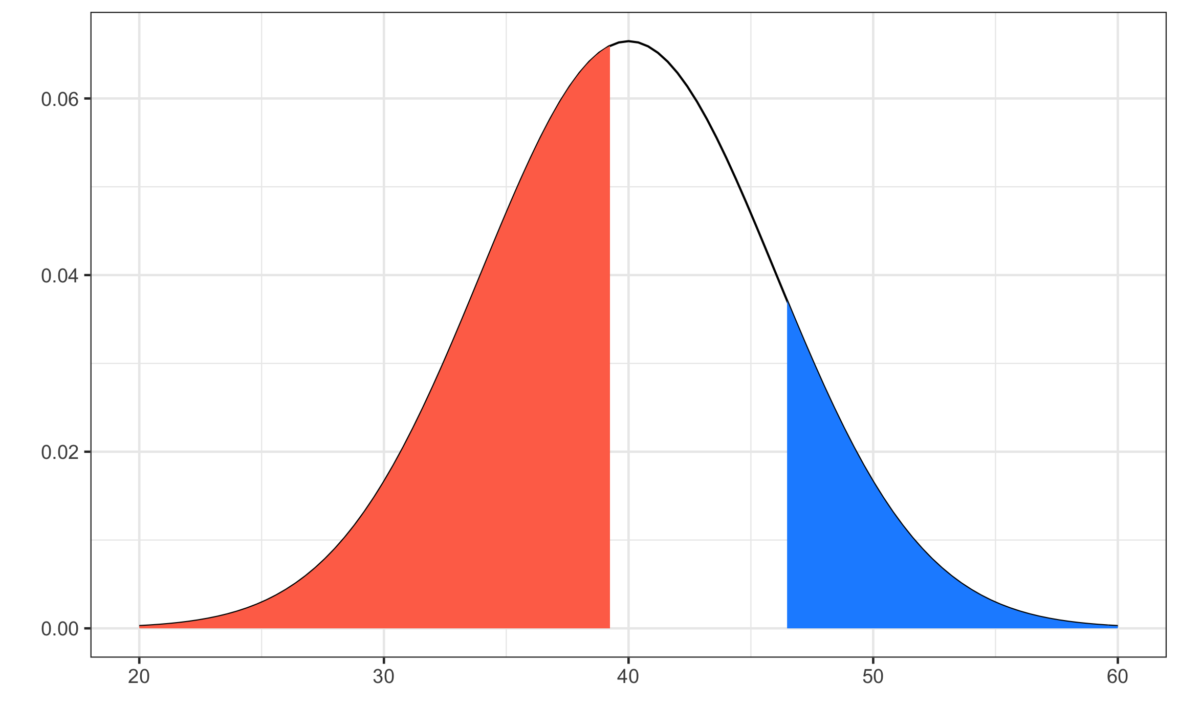 Curva normal para el ejemplo mostrando el valor para un área a la izquierda de 45% (coral) y el valor para un área a la derecha de 14% (celeste).