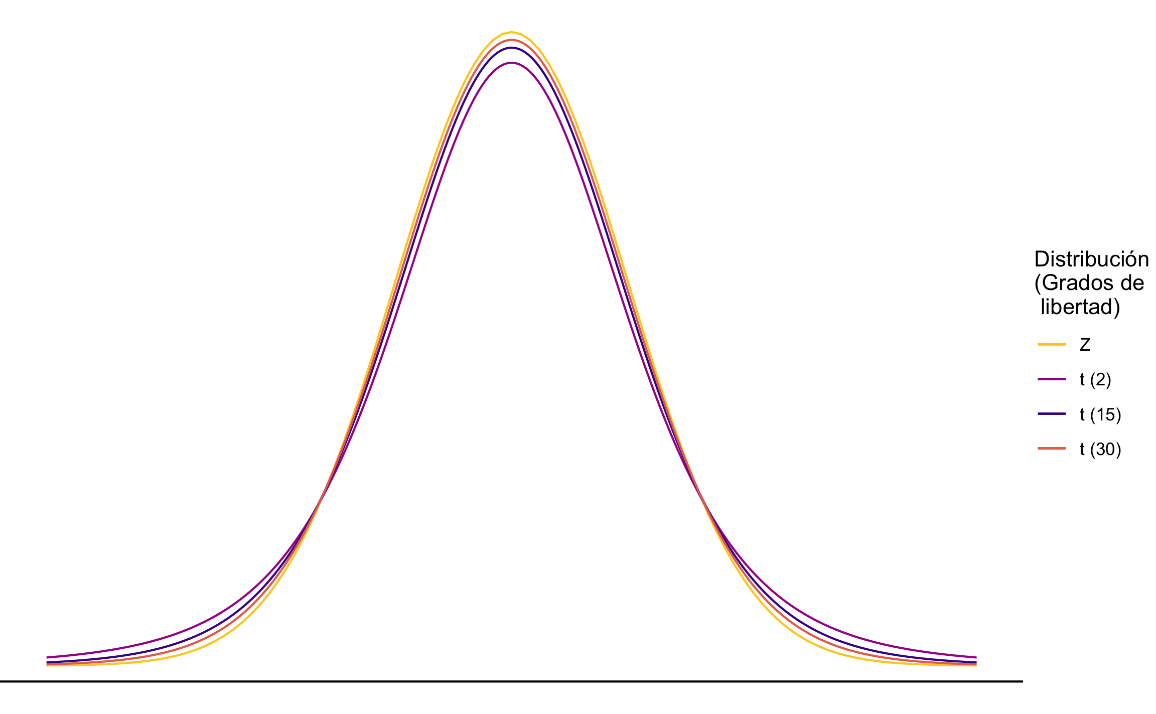 Comparación entre la distribución normal Z y la distribución t, esta última con diferentes grados de libertad.